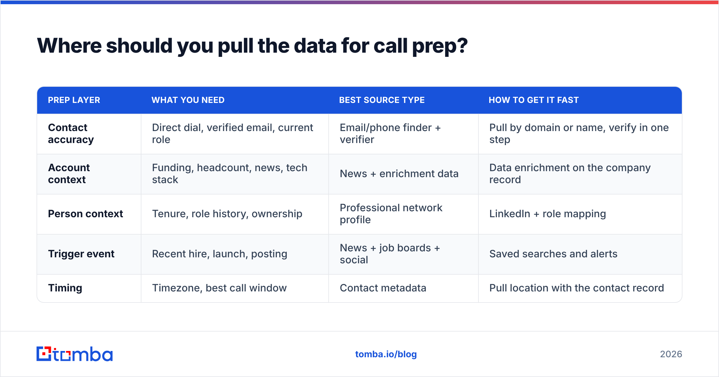 Diagram: Where should you pull the data for call prep