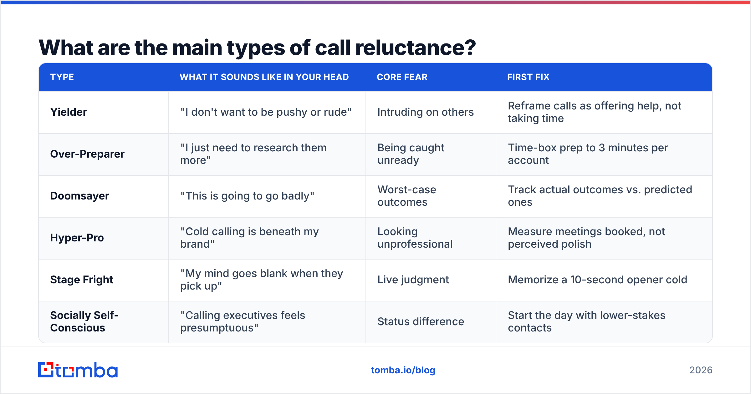 Diagram: What are the main types of call reluctance