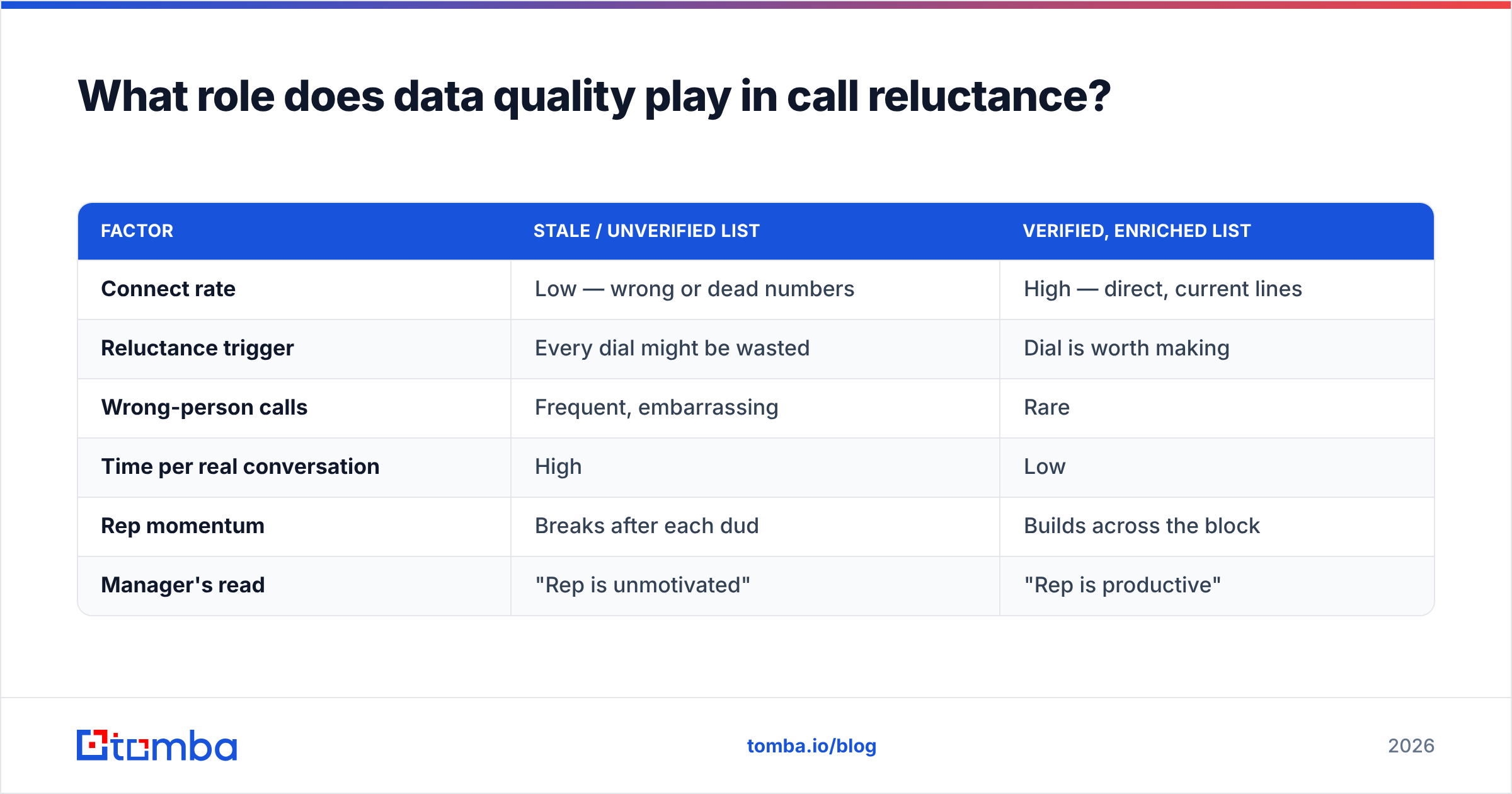 Diagram: What role does data quality play in call reluctance