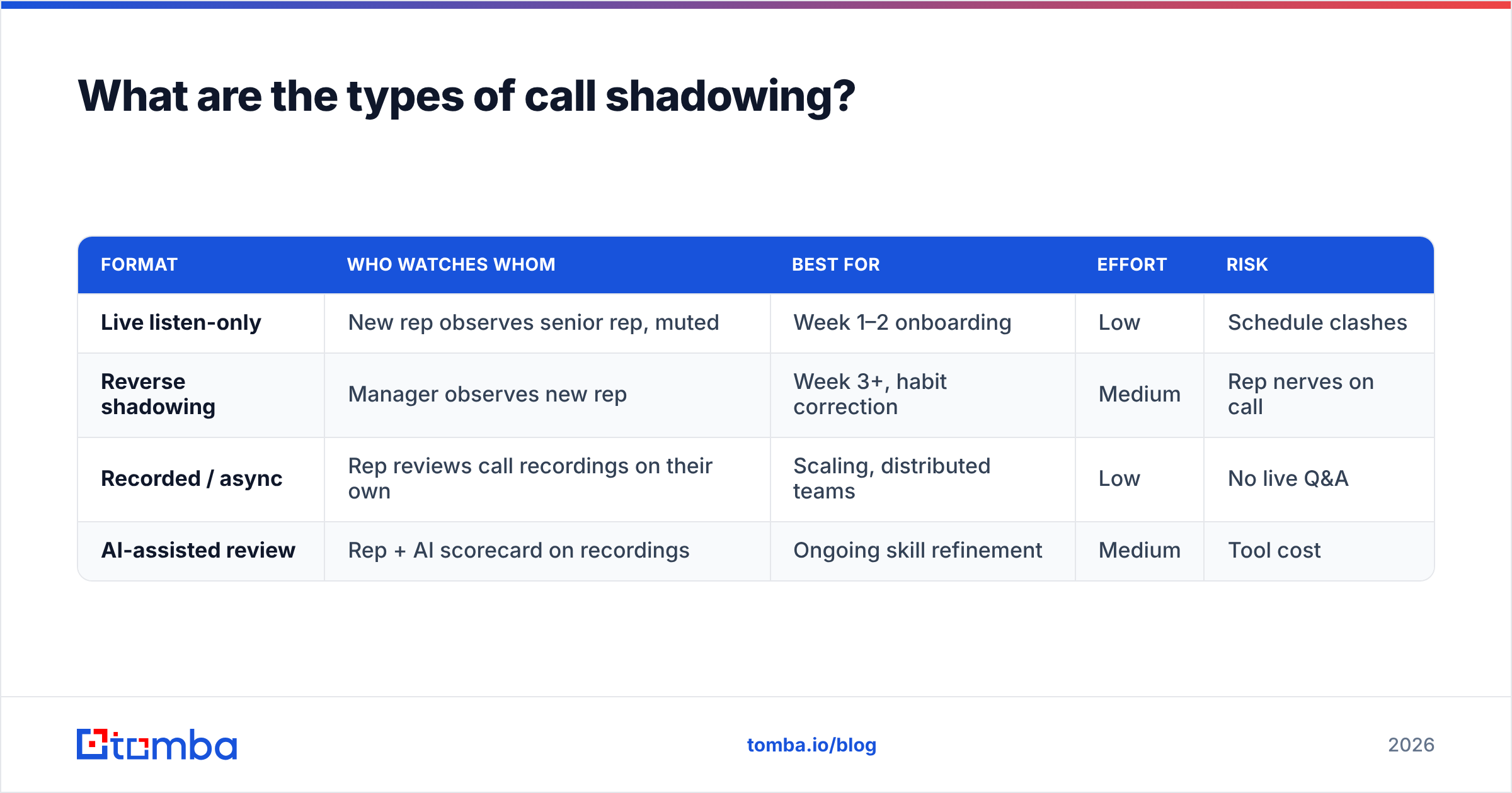 Diagram: What are the types of call shadowing