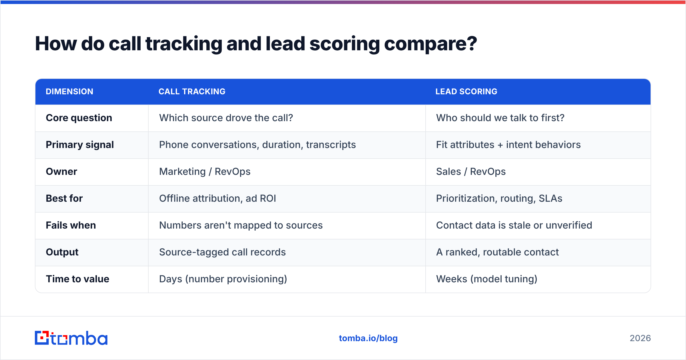 Diagram: How do call tracking and lead scoring compare