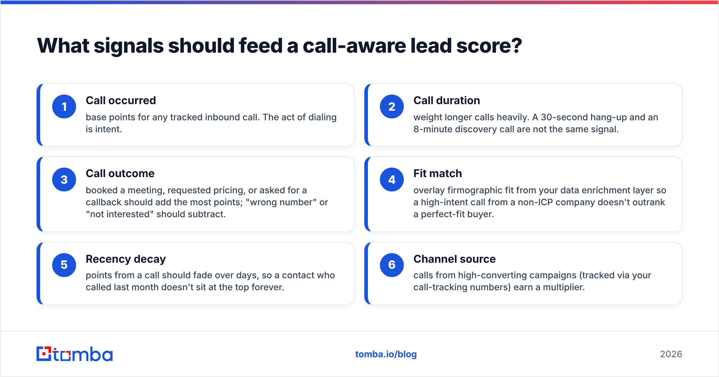 Diagram: What signals should feed a call-aware lead score