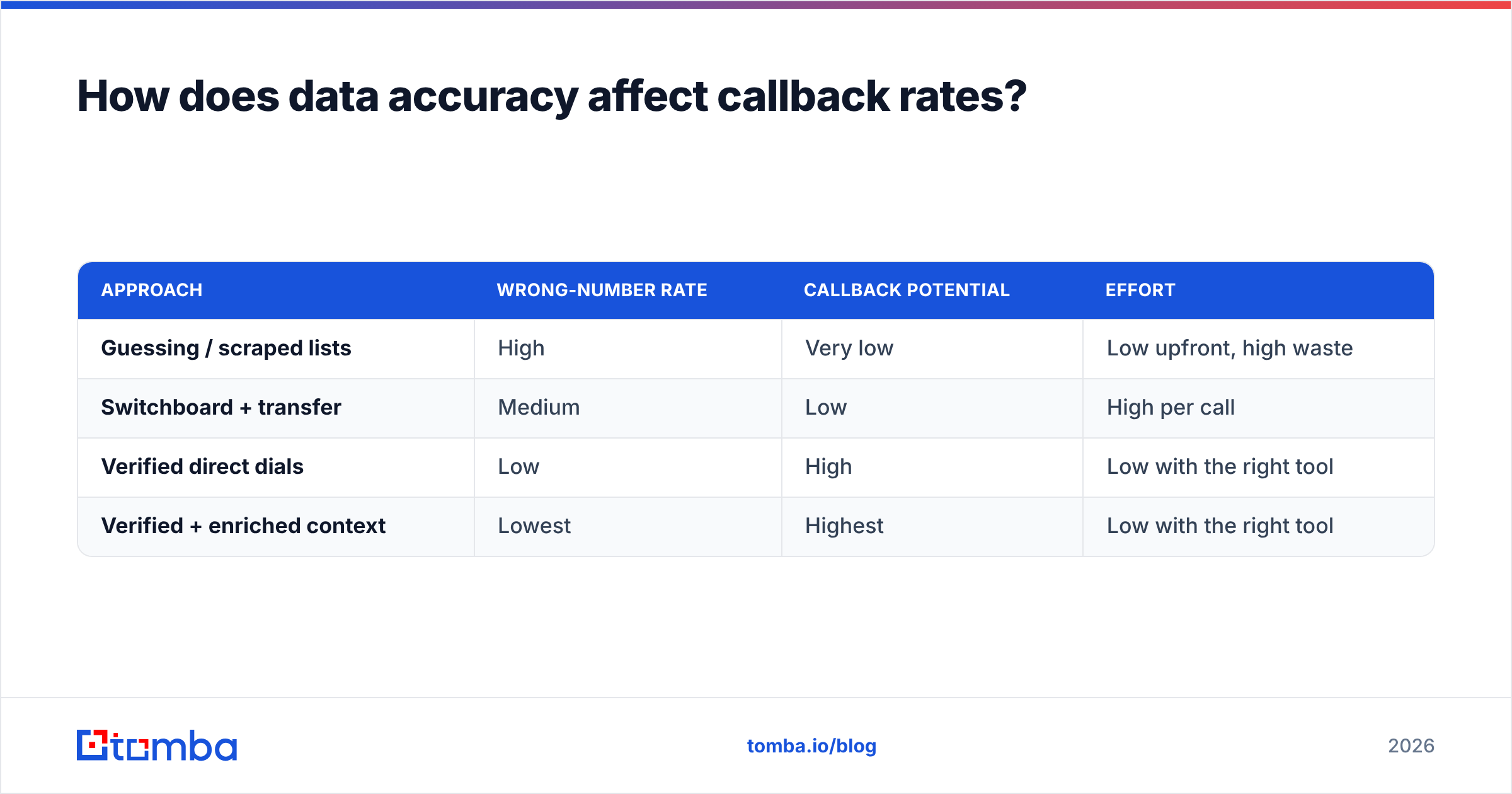 Diagram: How does data accuracy affect callback rates