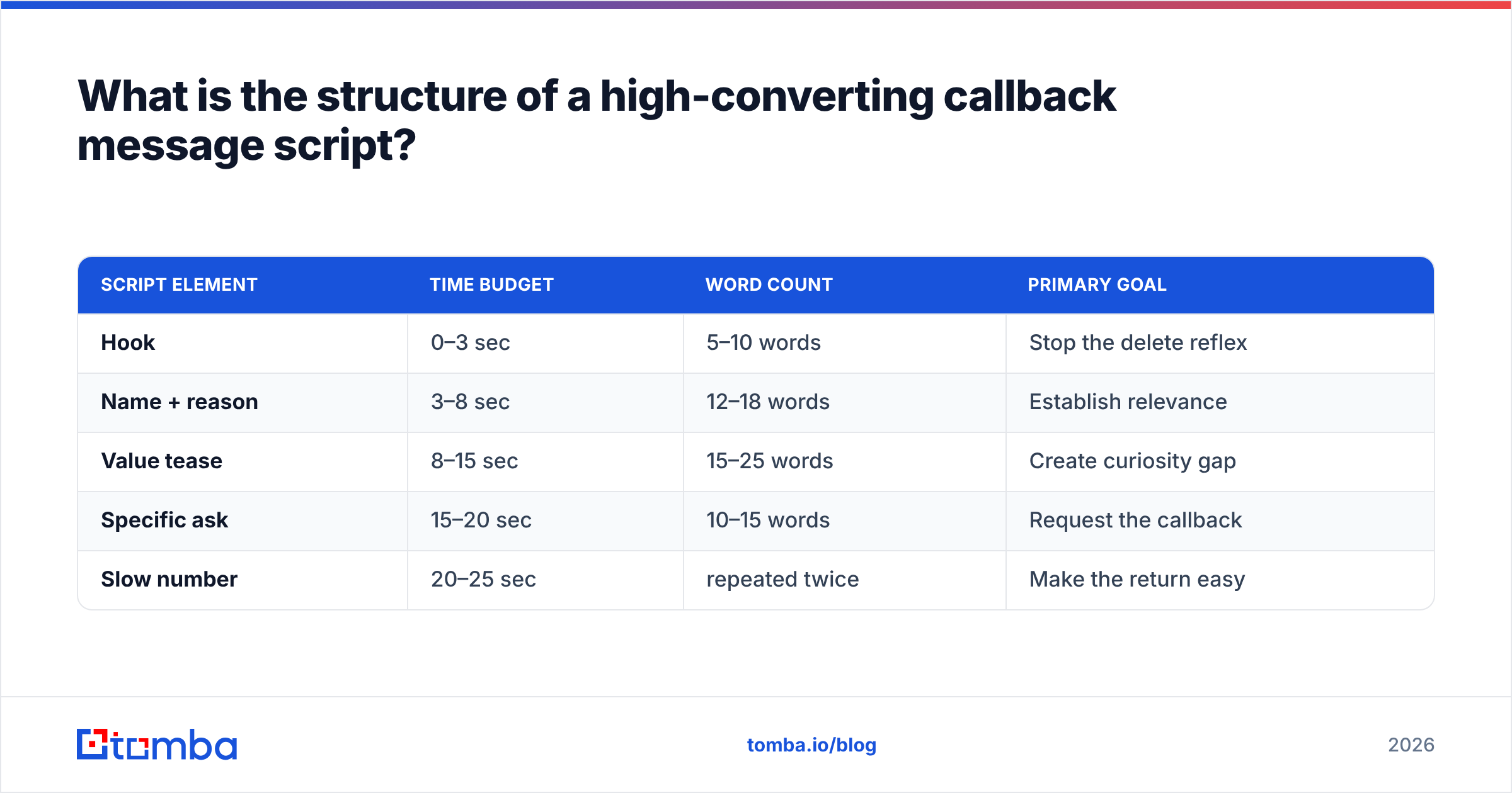 Diagram: What is the structure of a high-converting callback message script