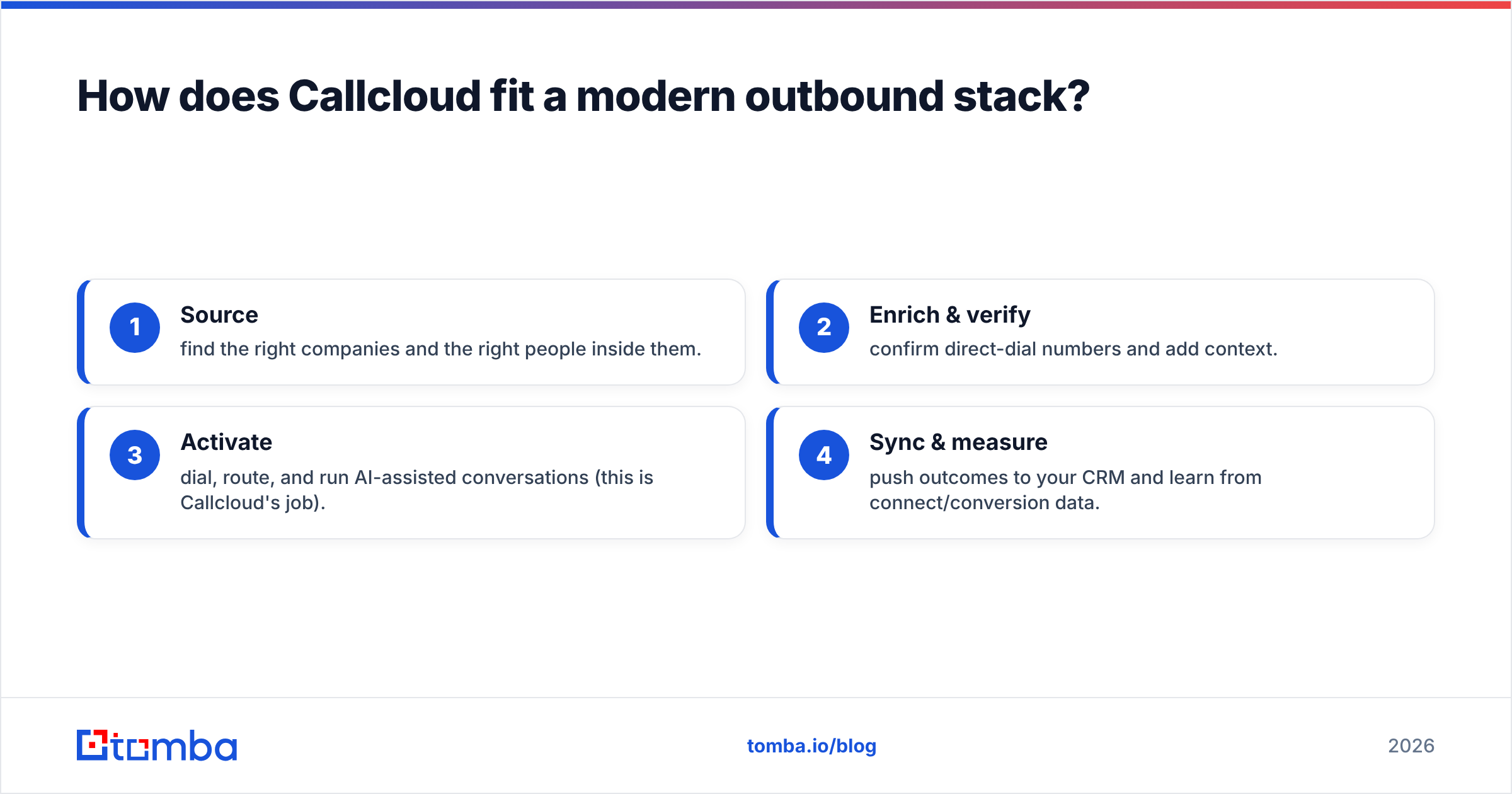 Diagram: How does Callcloud fit a modern outbound stack