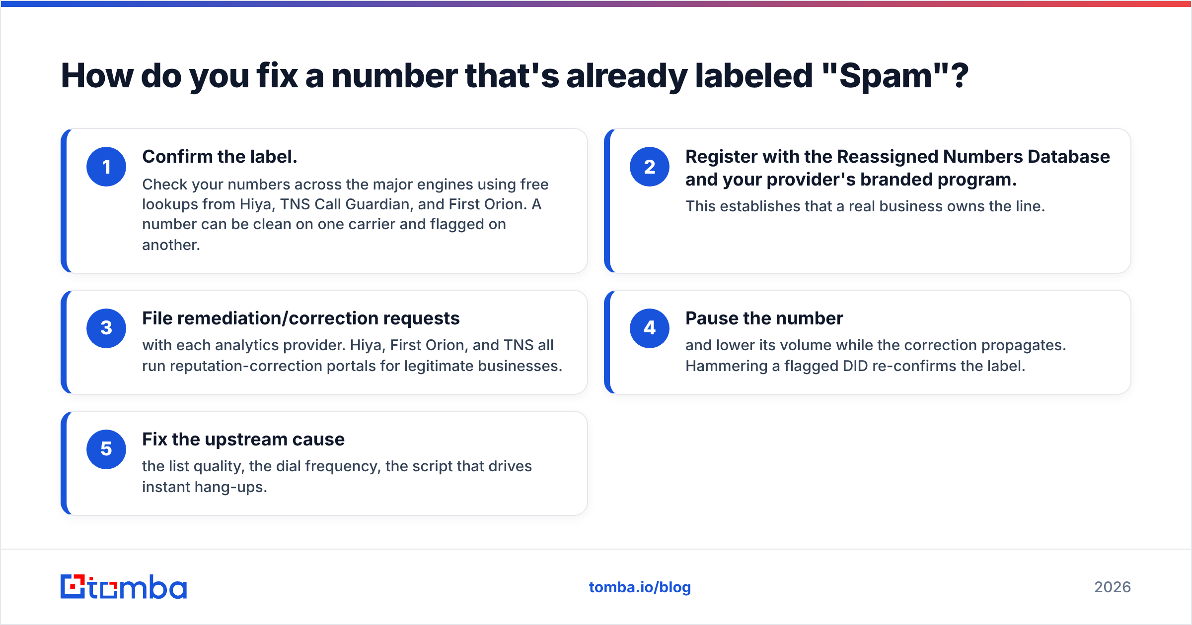 Diagram: How do you fix a number that's already labeled "Spam"