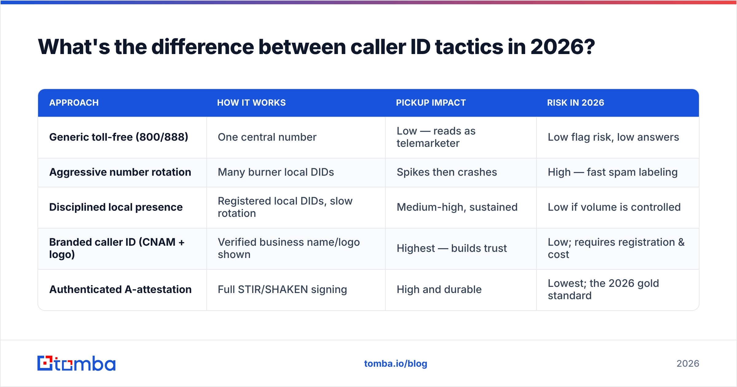 Diagram: What's the difference between caller ID tactics in 2026