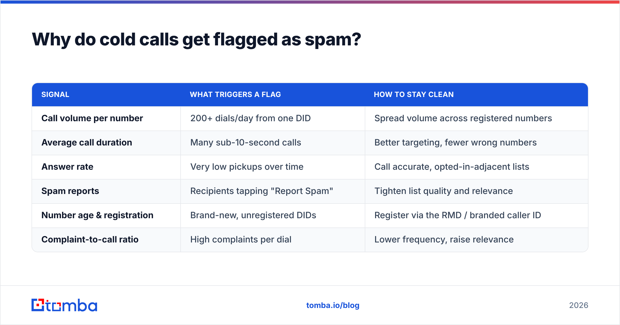 Diagram: Why do cold calls get flagged as spam
