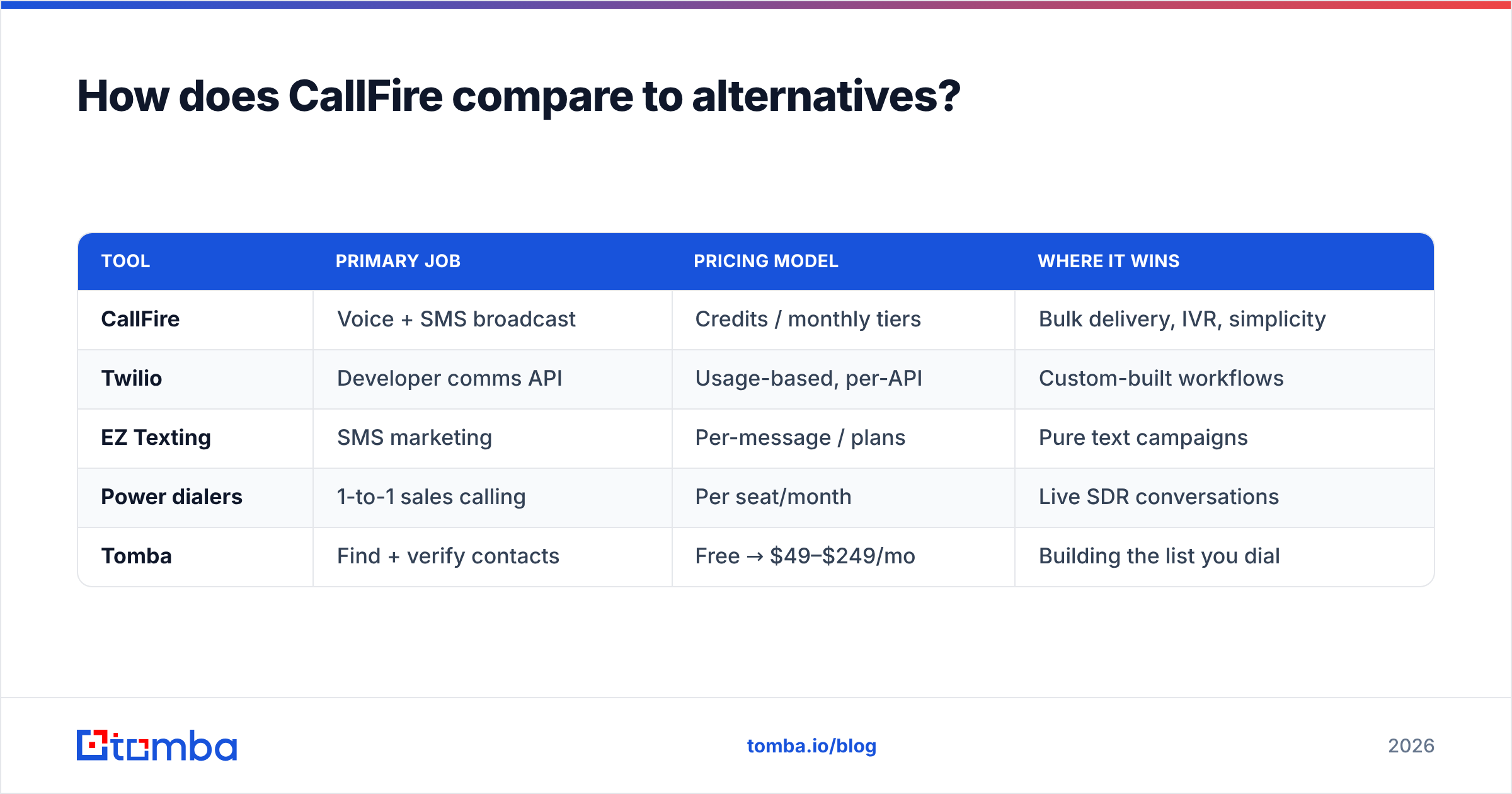 Diagram: How does CallFire compare to alternatives