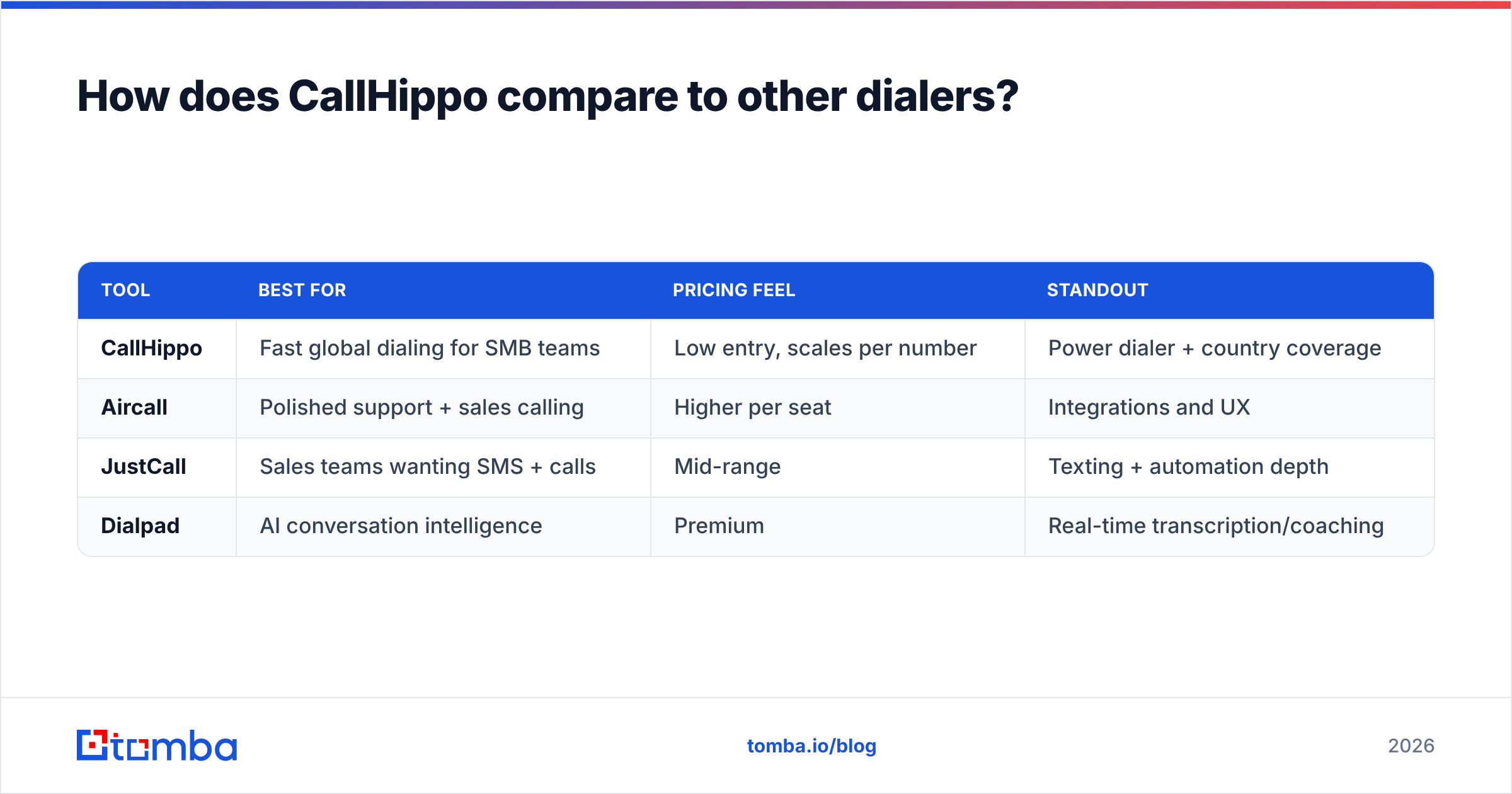 Diagram: How does CallHippo compare to other dialers