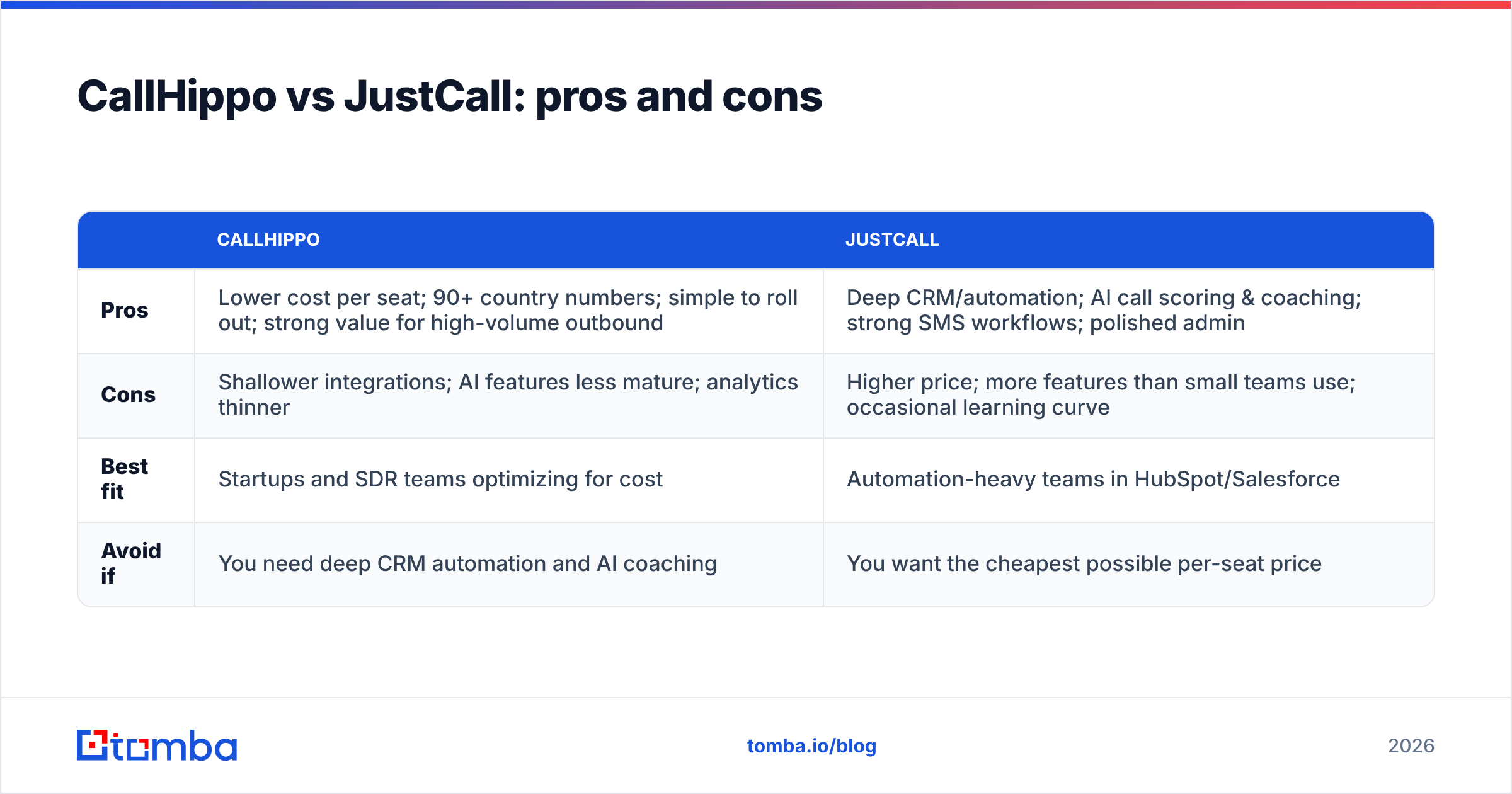 Diagram: CallHippo vs JustCall: pros and cons