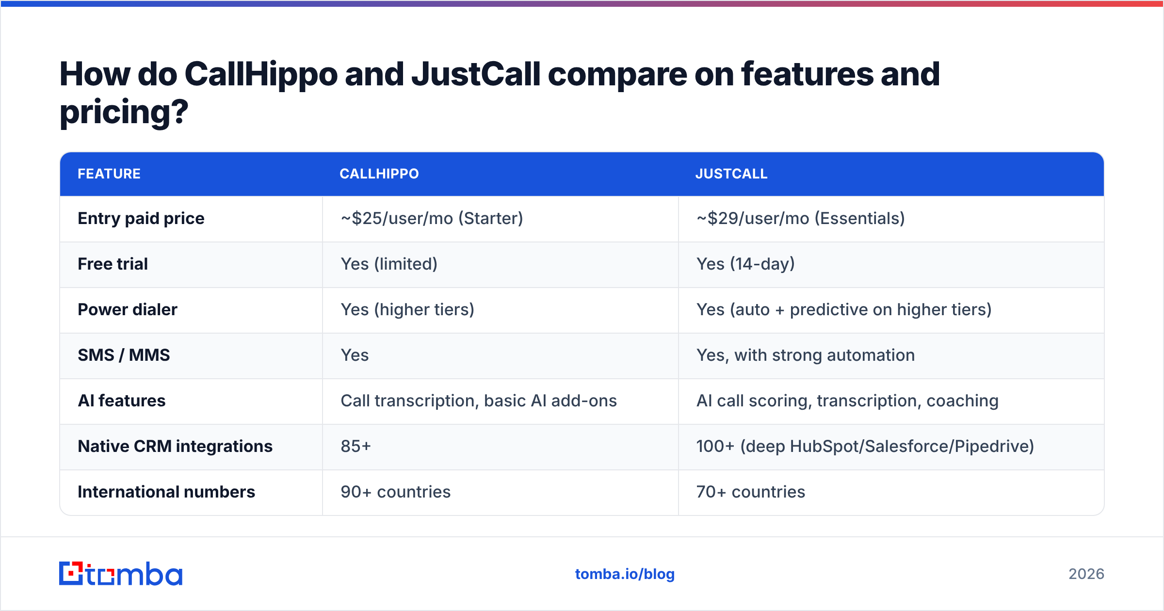 Diagram: How do CallHippo and JustCall compare on features and pricing