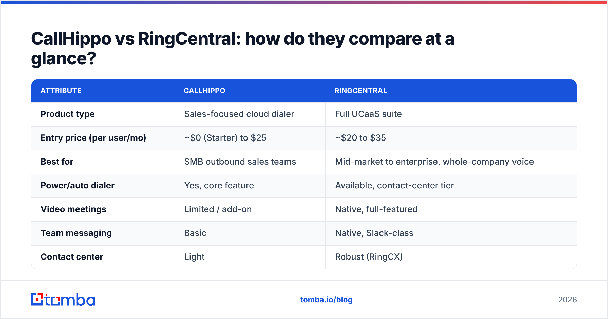 Diagram: CallHippo vs RingCentral: how do they compare at a glance