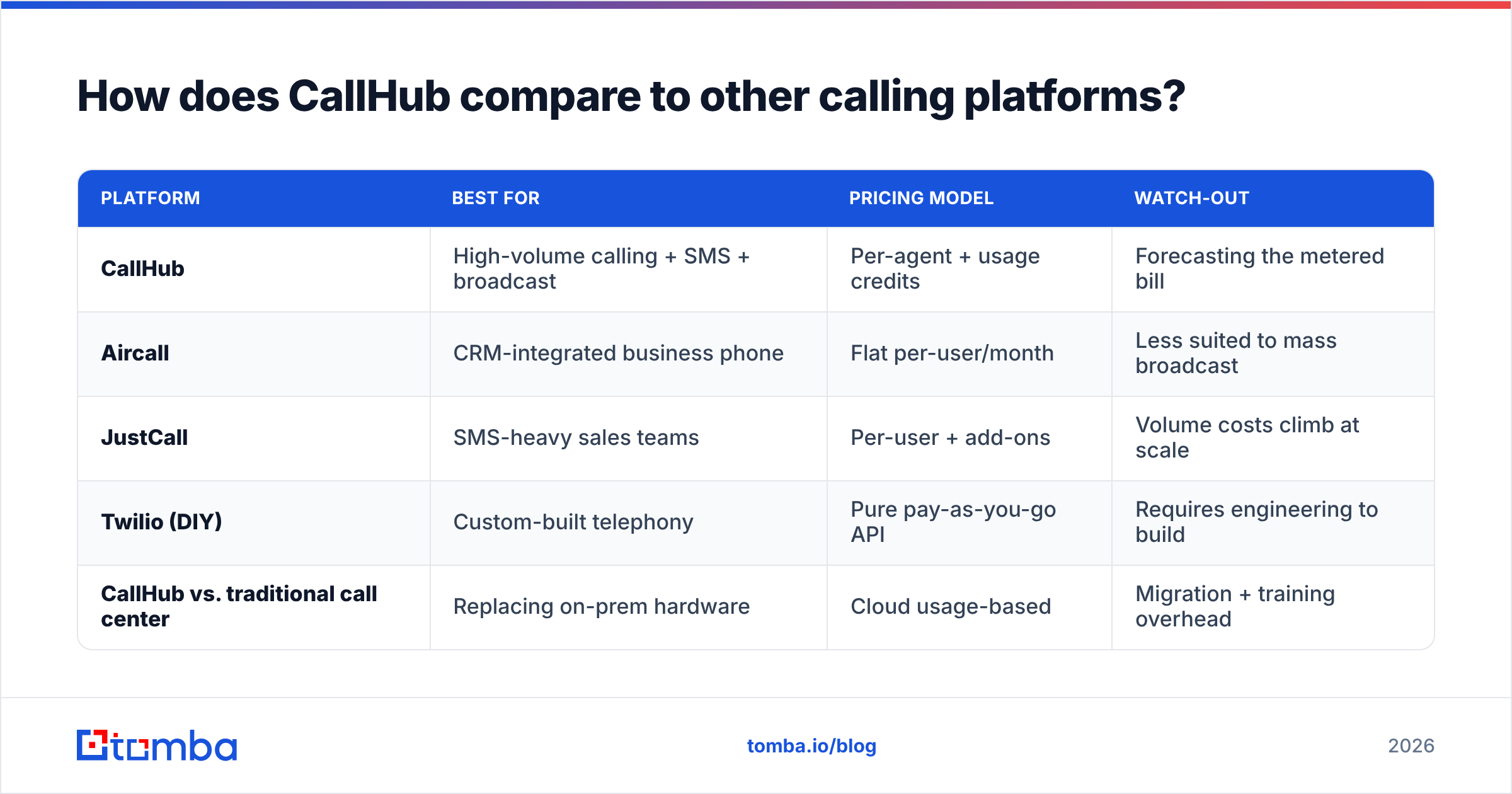 Diagram: How does CallHub compare to other calling platforms