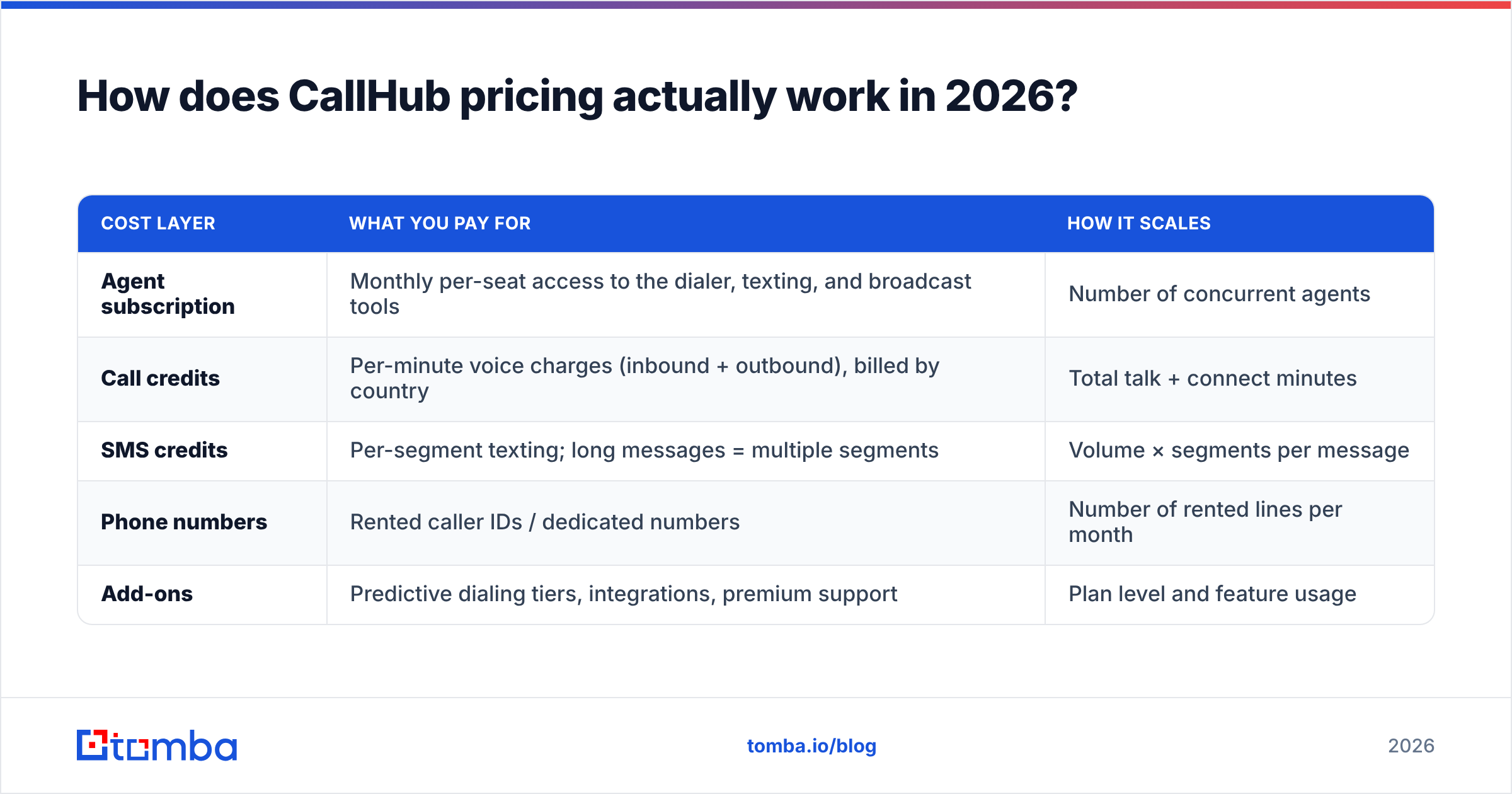 Diagram: How does CallHub pricing actually work in 2026