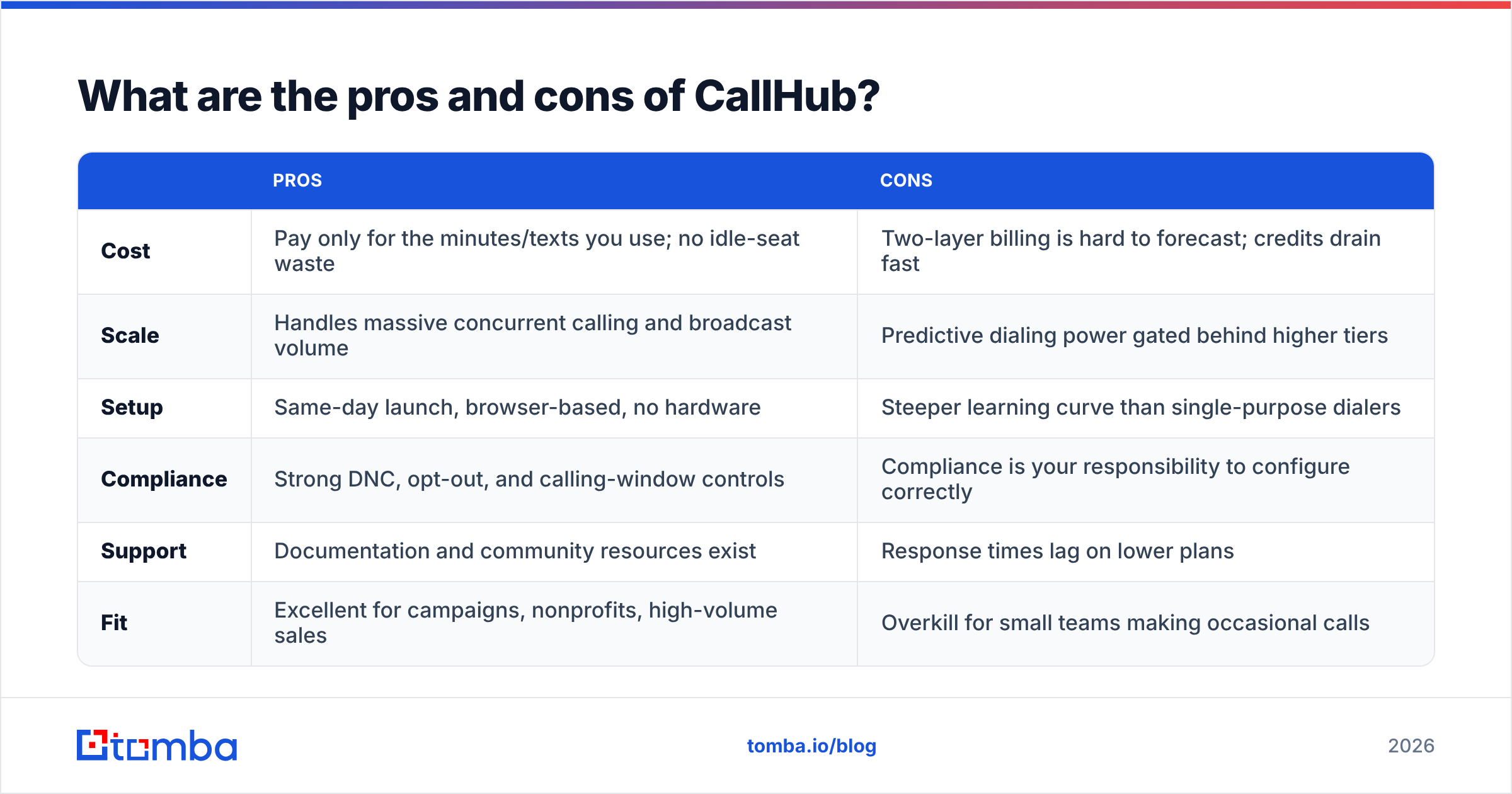 Diagram: What are the pros and cons of CallHub