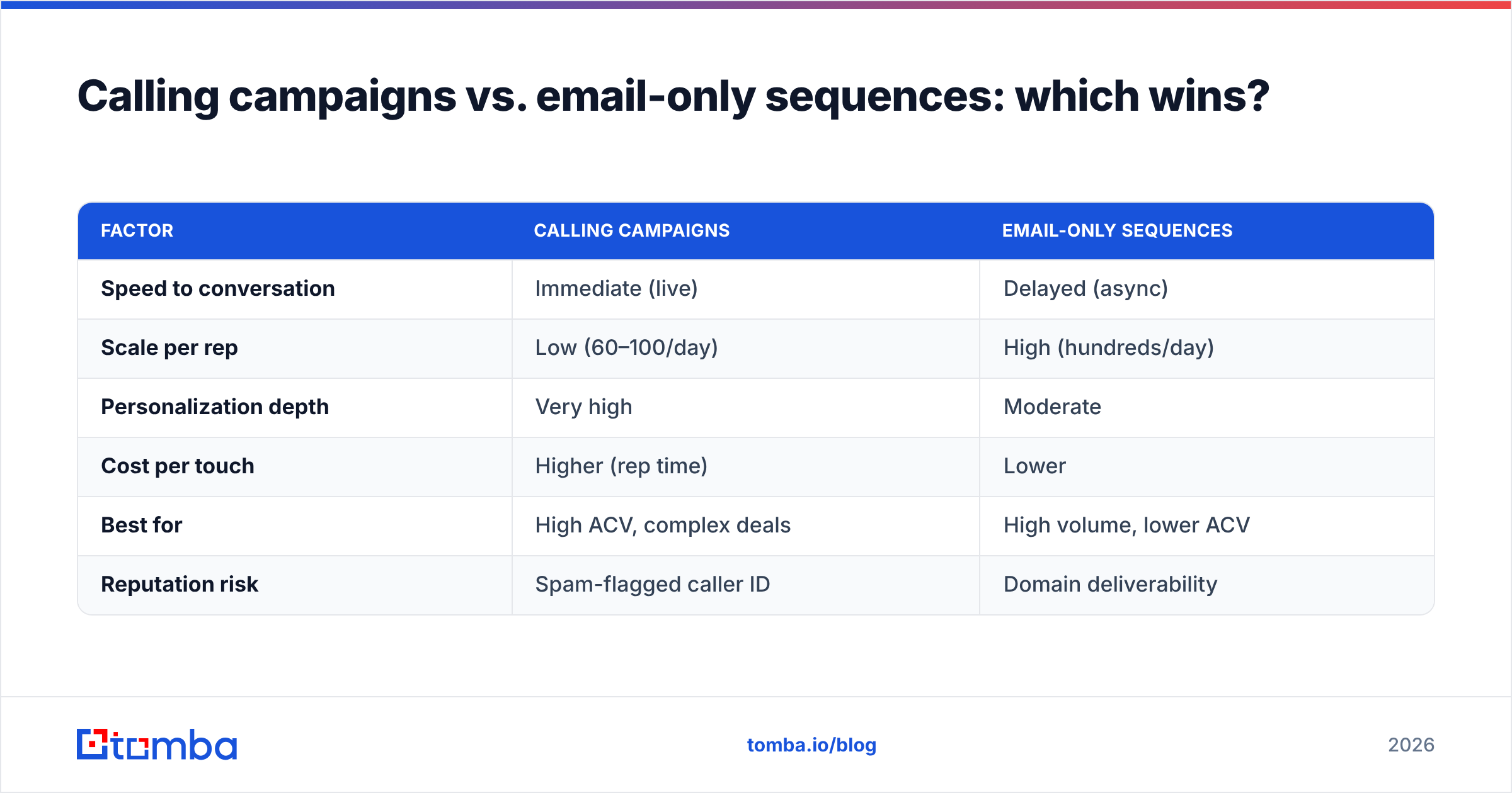 Diagram: Calling campaigns vs. email-only sequences: which wins