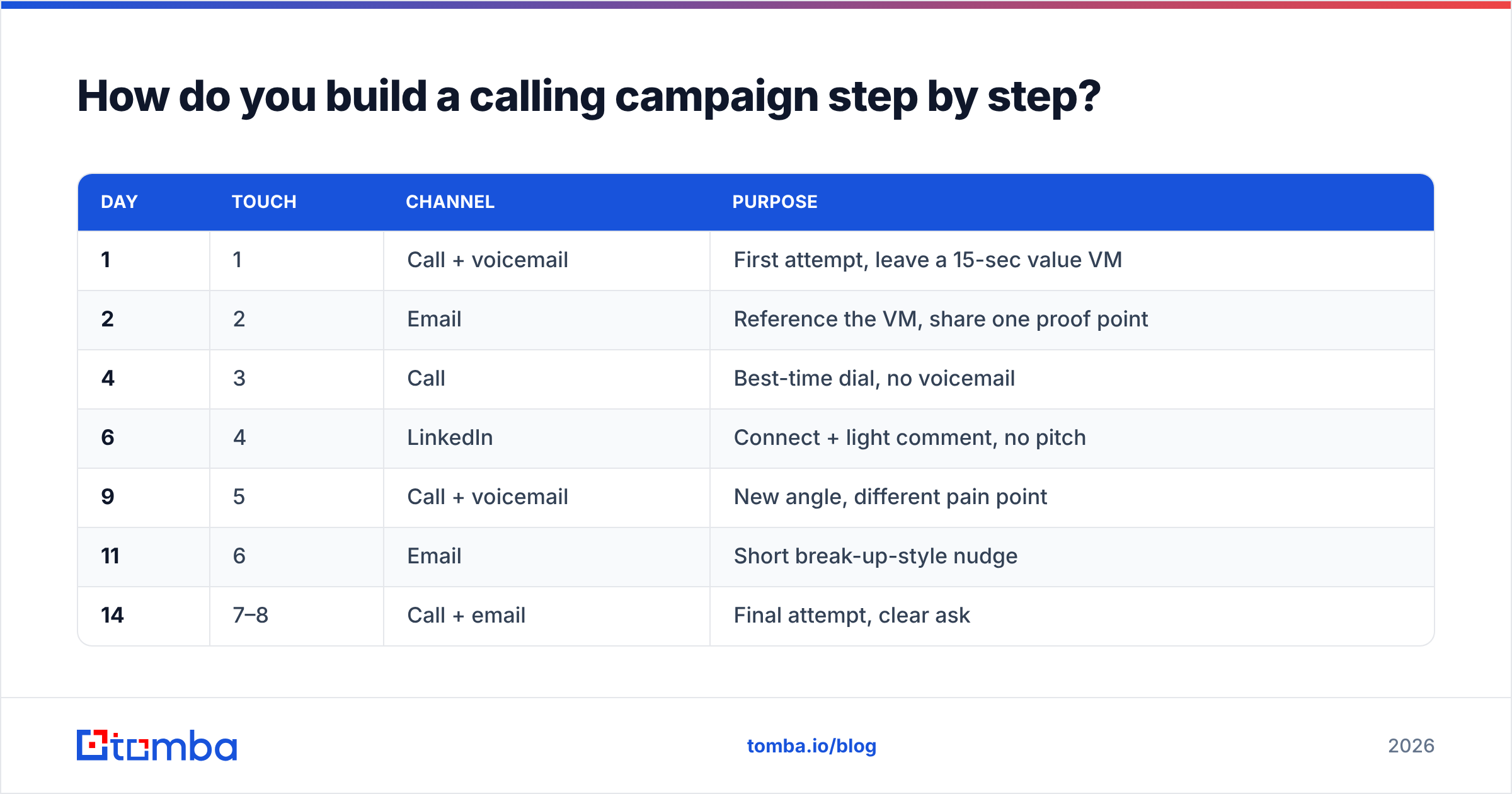 Diagram: How do you build a calling campaign step by step