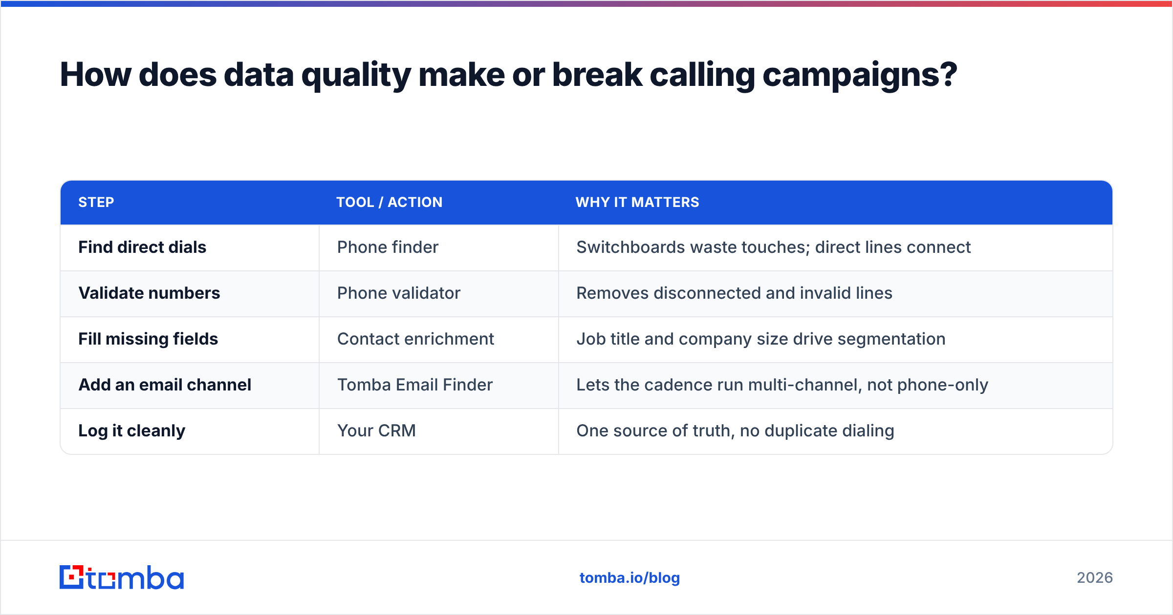 Diagram: How does data quality make or break calling campaigns
