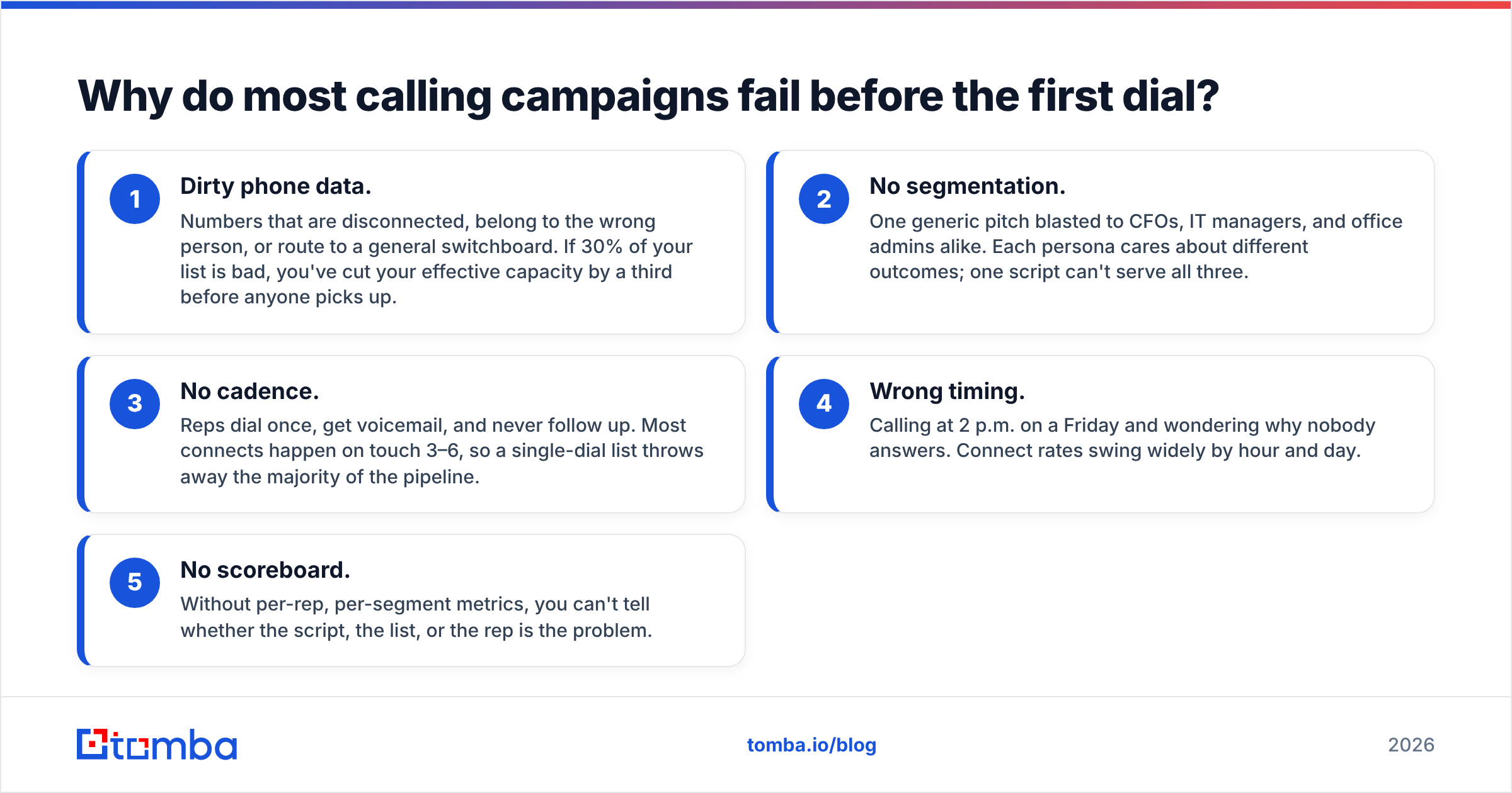 Diagram: Why do most calling campaigns fail before the first dial