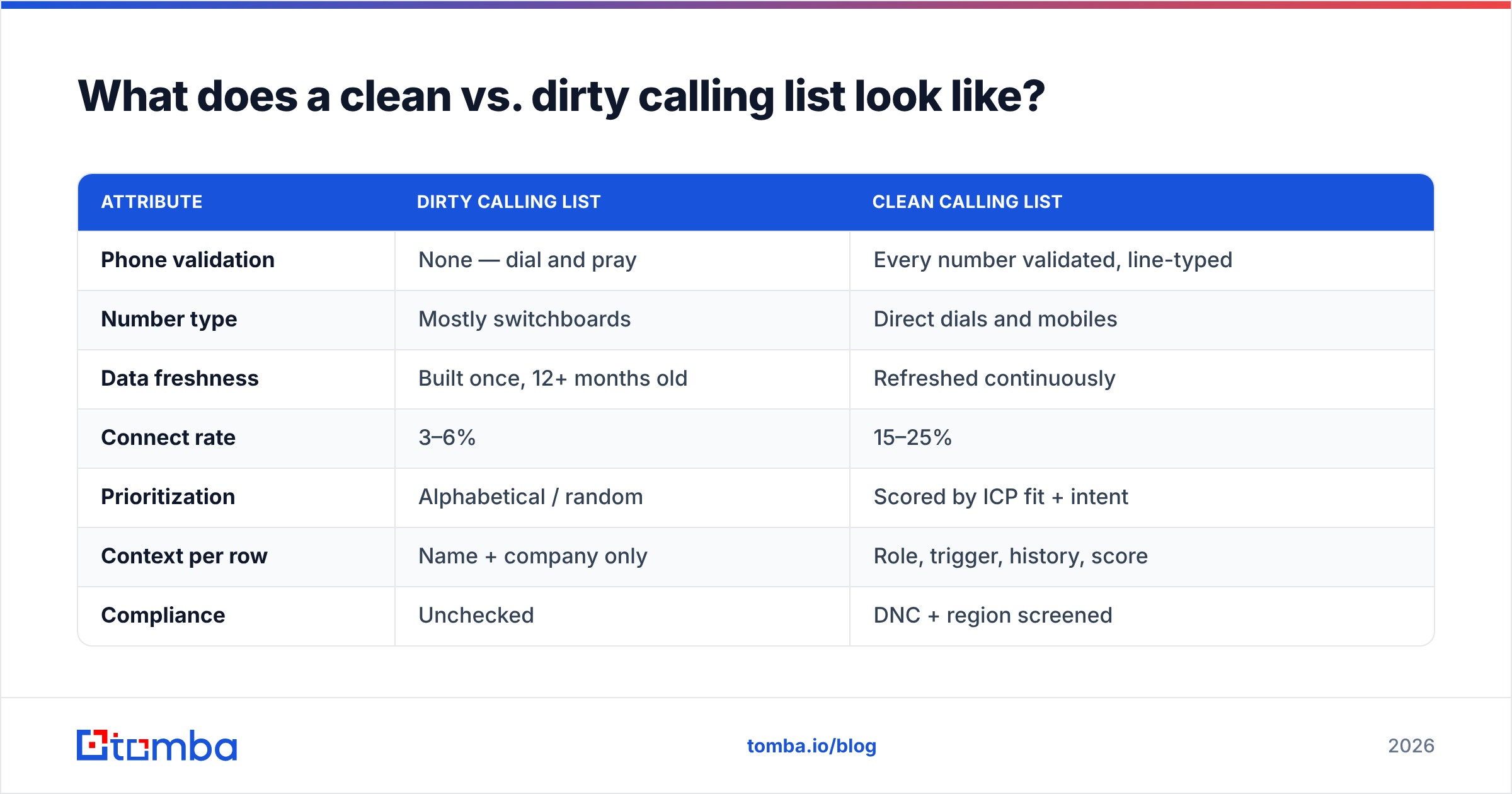 Diagram: What does a clean vs. dirty calling list look like