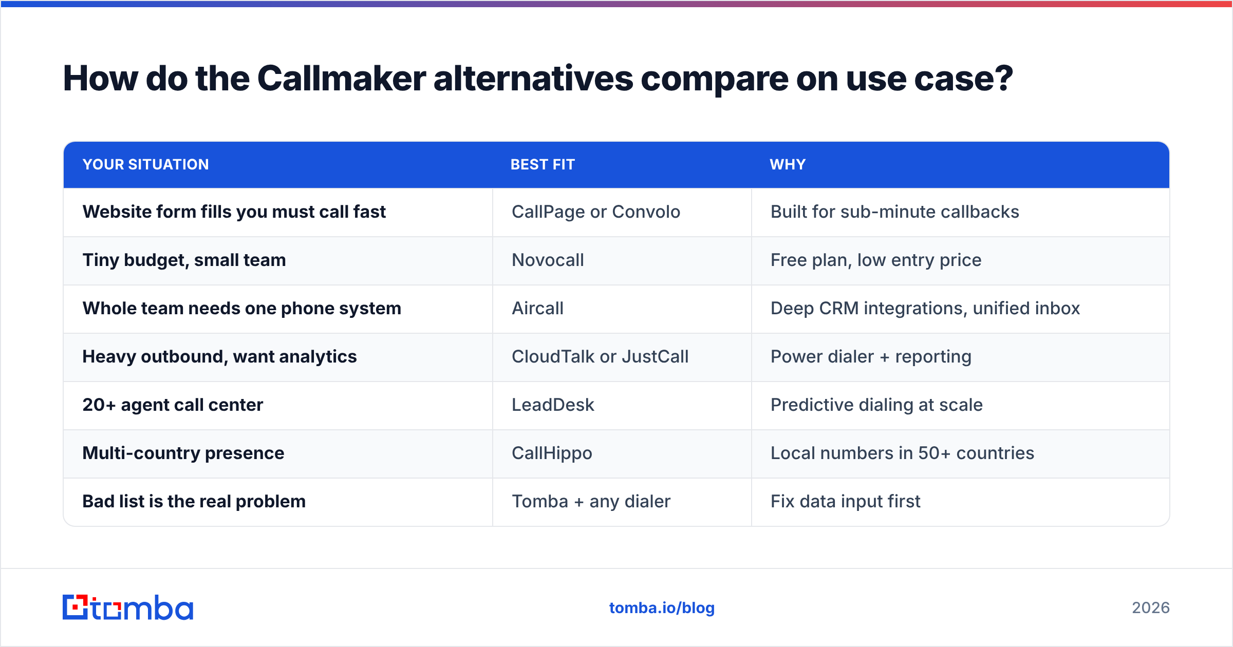 Diagram: How do the Callmaker alternatives compare on use case