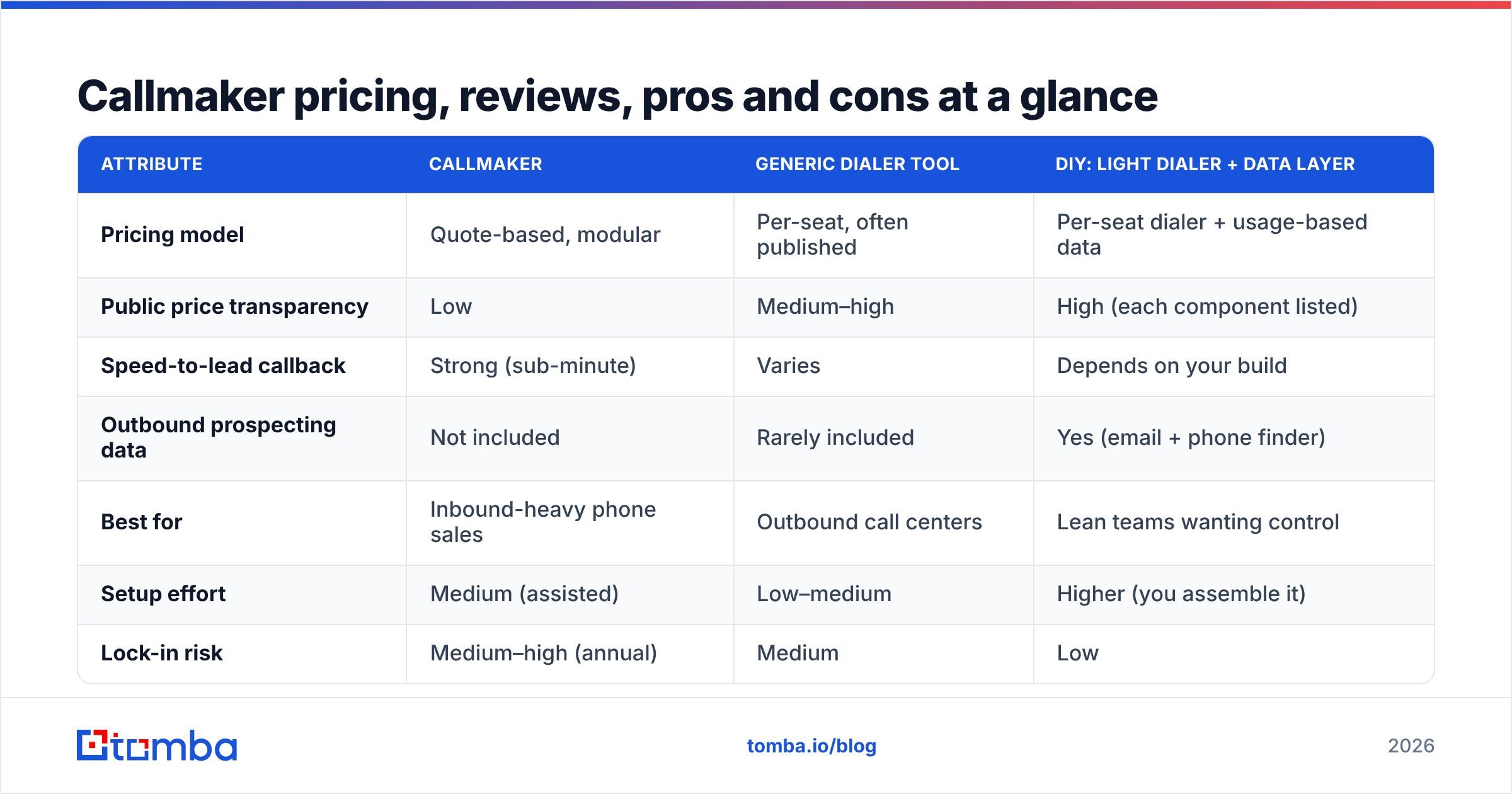 Diagram: Callmaker pricing, reviews, pros and cons at a glance