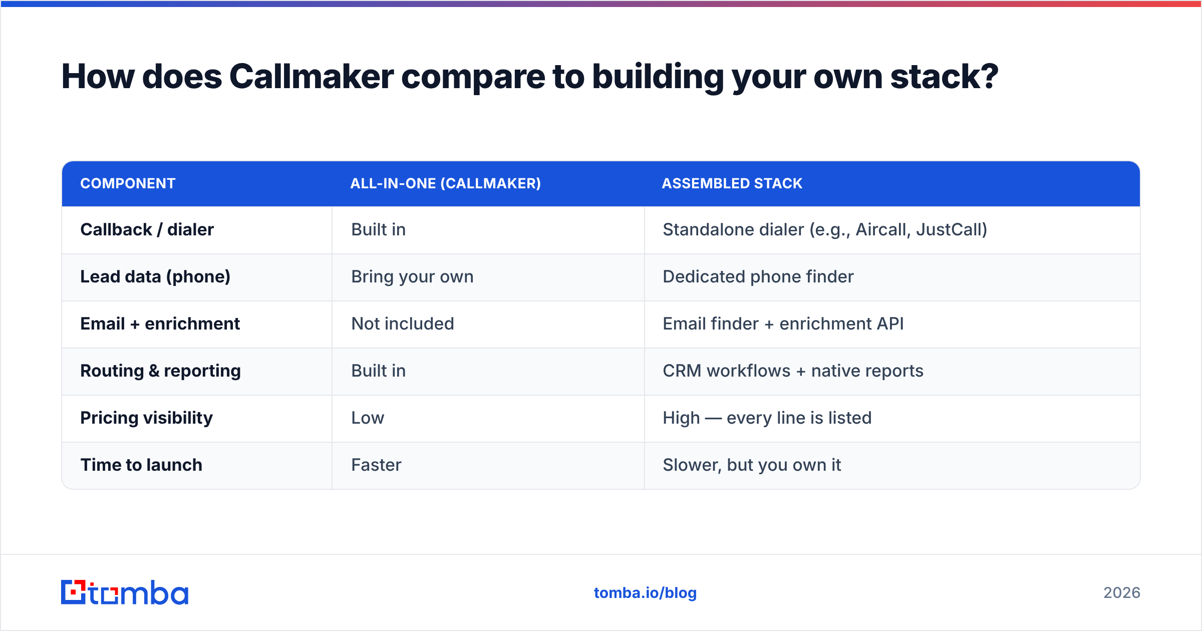 Diagram: How does Callmaker compare to building your own stack