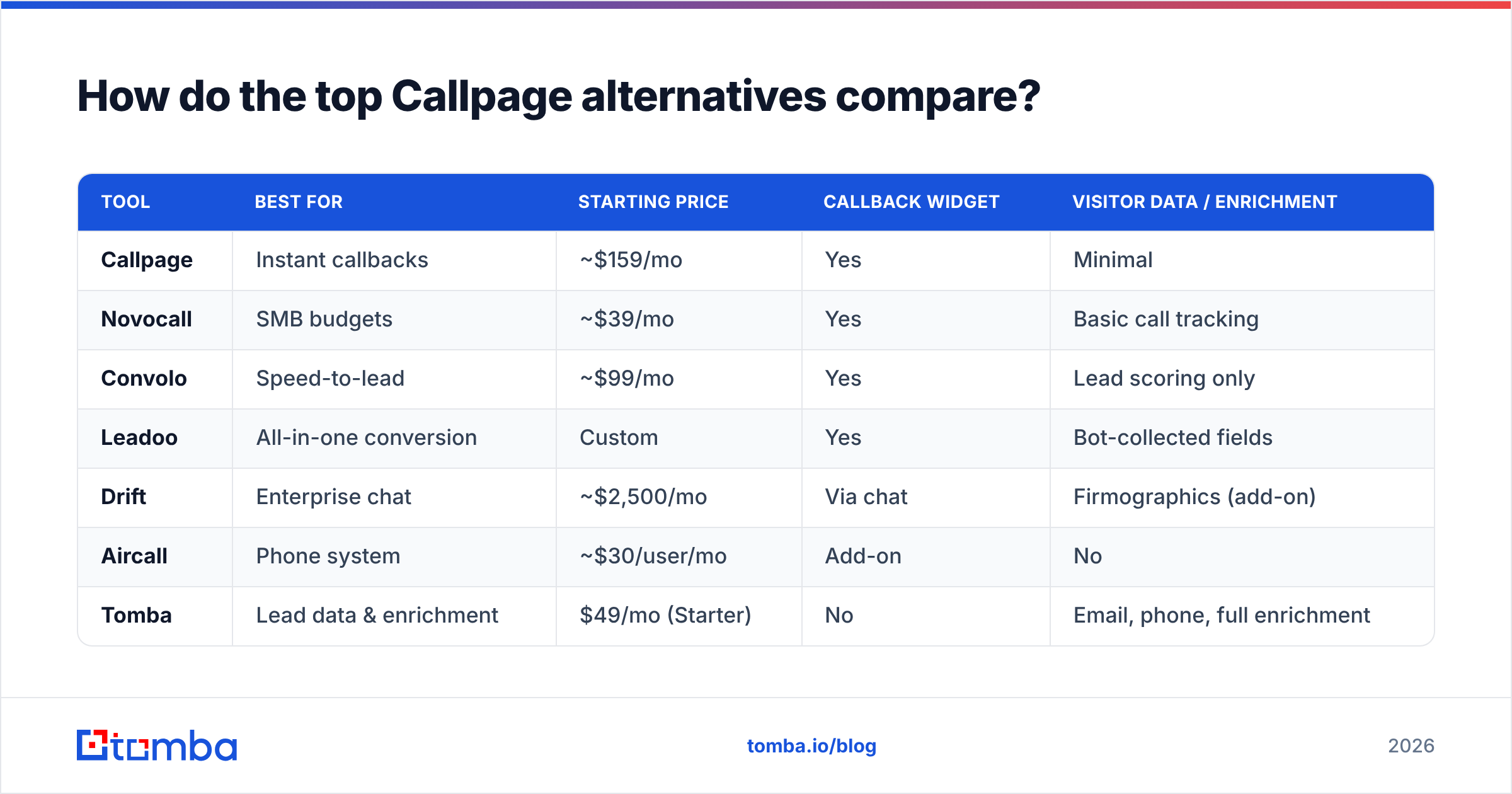 Diagram: How do the top Callpage alternatives compare