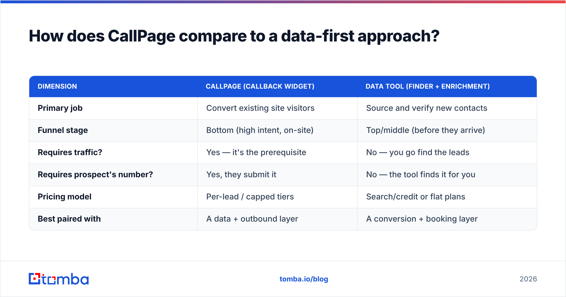 Diagram: How does CallPage compare to a data-first approach