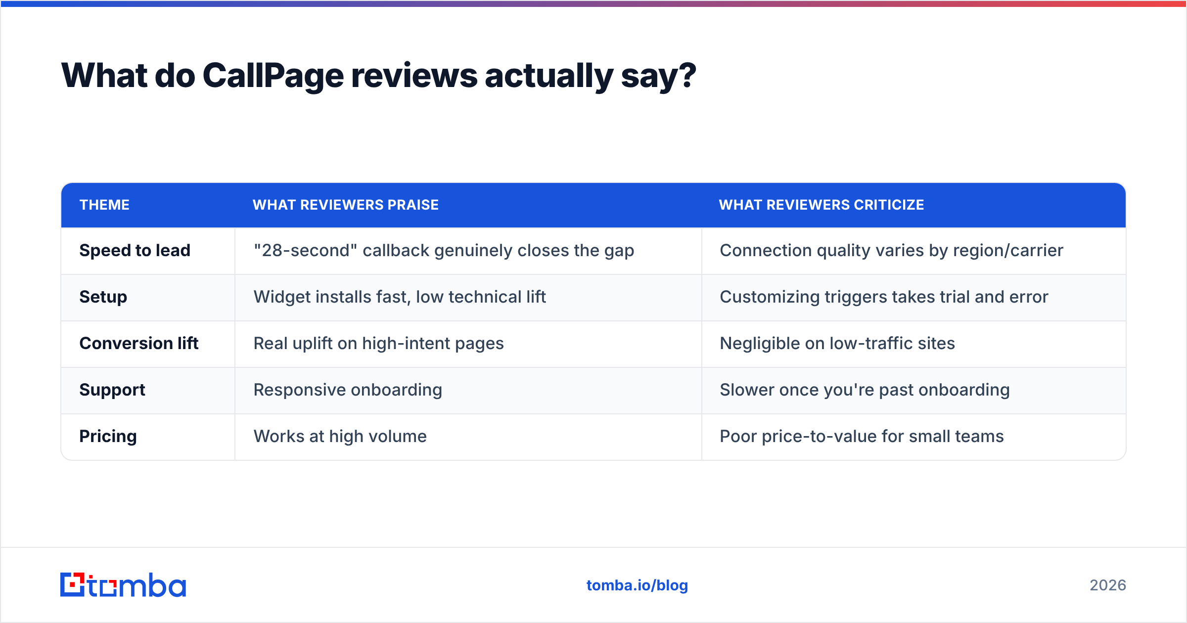 Diagram: What do CallPage reviews actually say