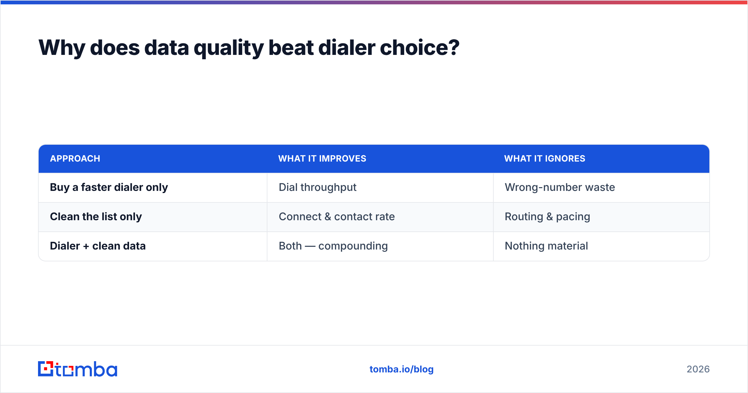 Diagram: Why does data quality beat dialer choice