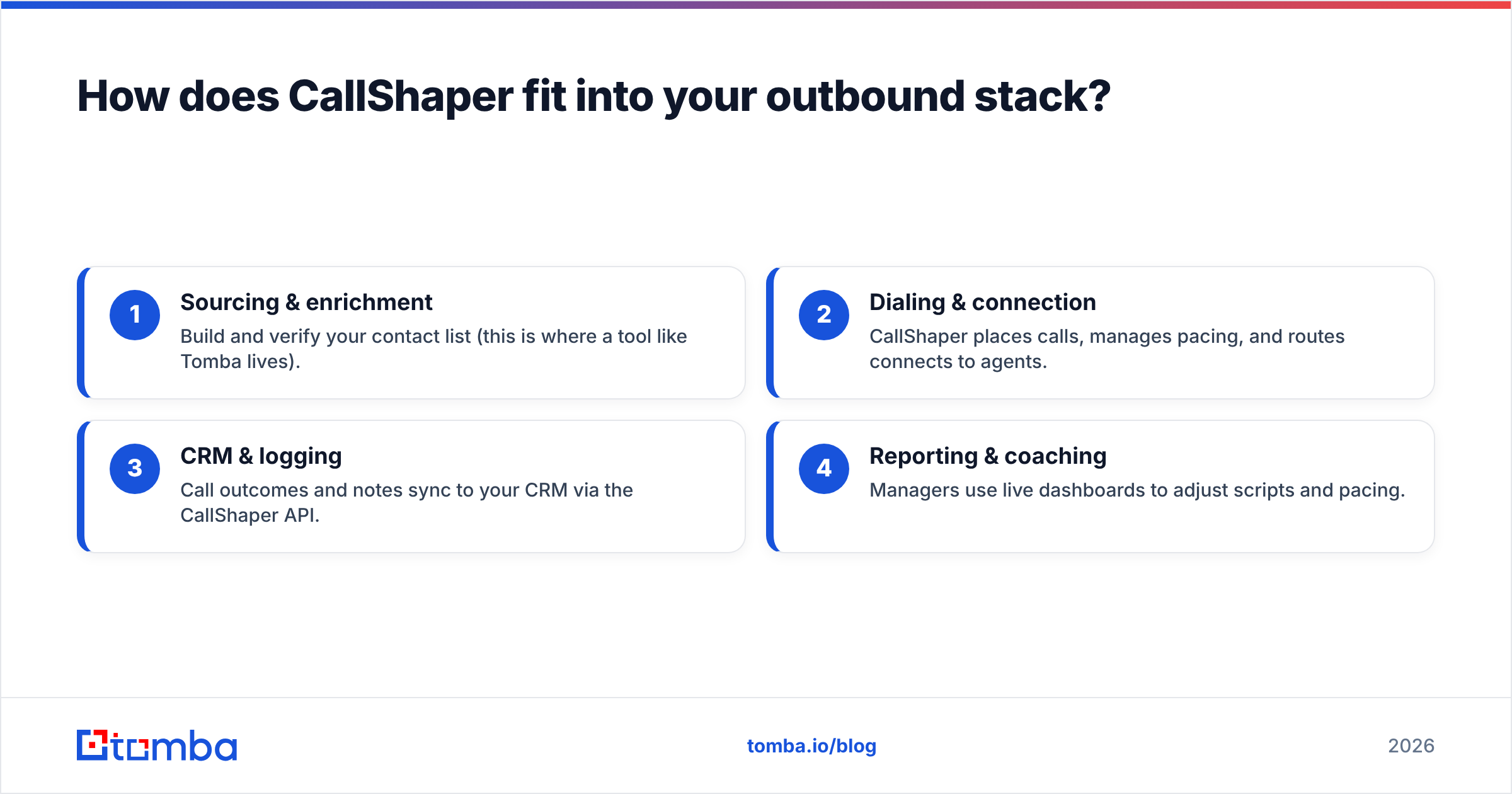 Diagram: How does CallShaper fit into your outbound stack