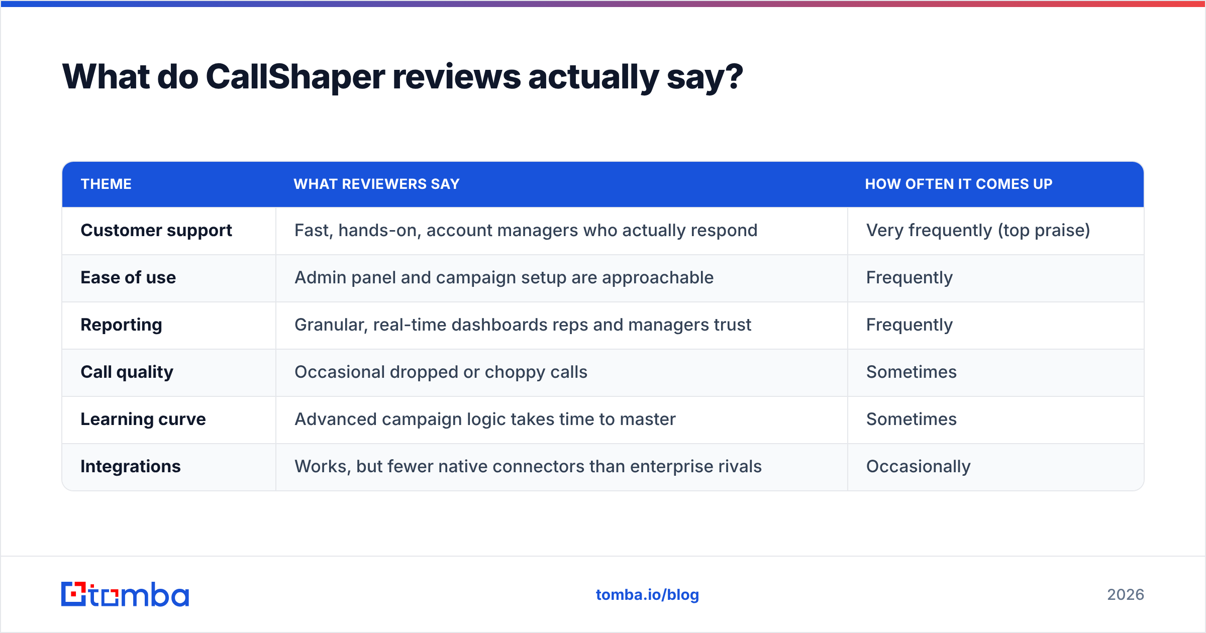 Diagram: What do CallShaper reviews actually say
