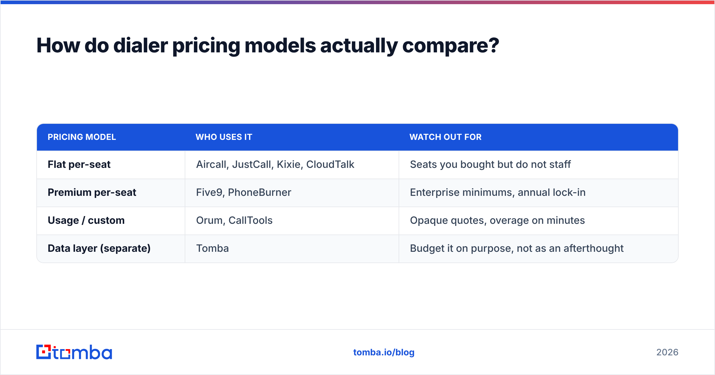 Diagram: How do dialer pricing models actually compare