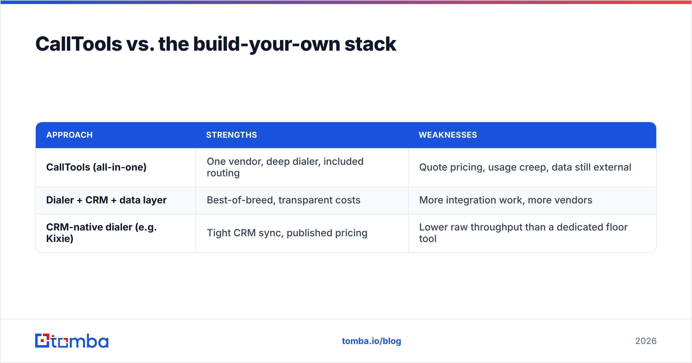 Diagram: CallTools vs. the build-your-own stack