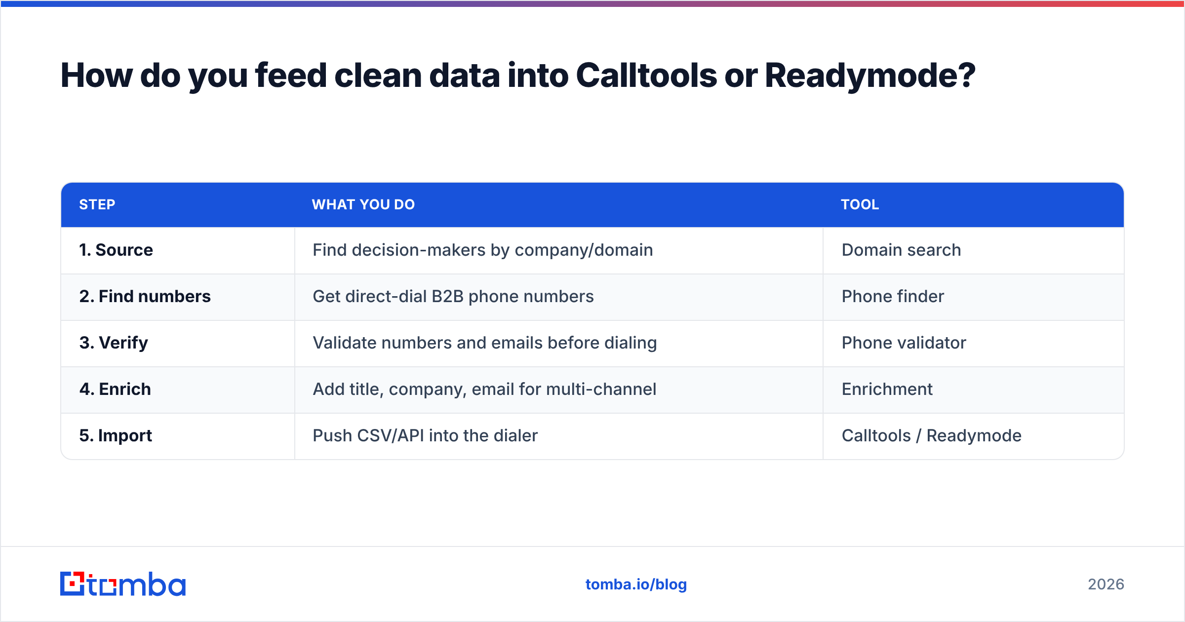 Diagram: How do you feed clean data into Calltools or Readymode