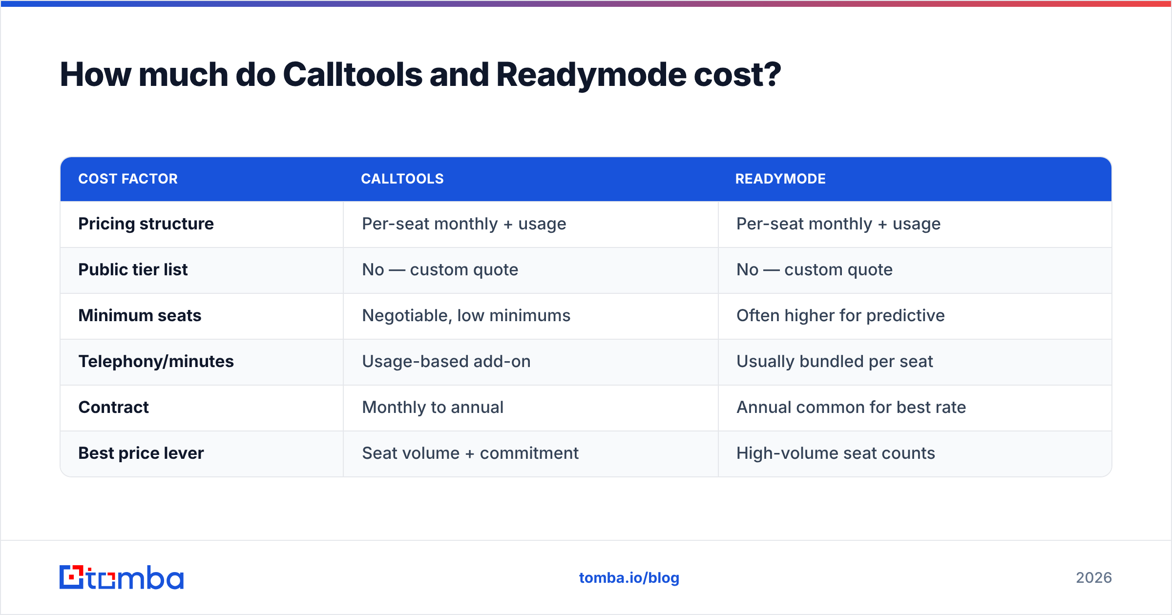 Diagram: How much do Calltools and Readymode cost