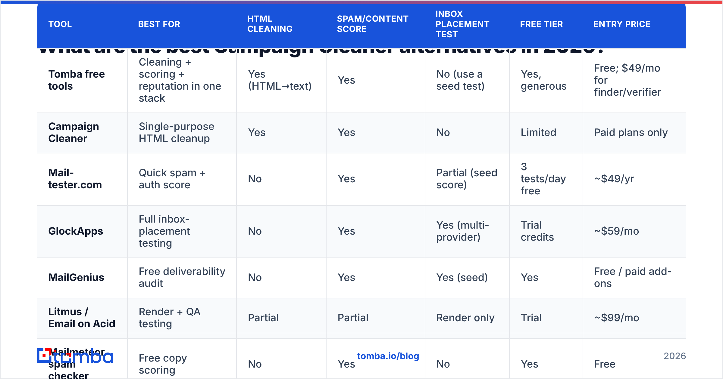 Diagram: What are the best Campaign Cleaner alternatives in 2026