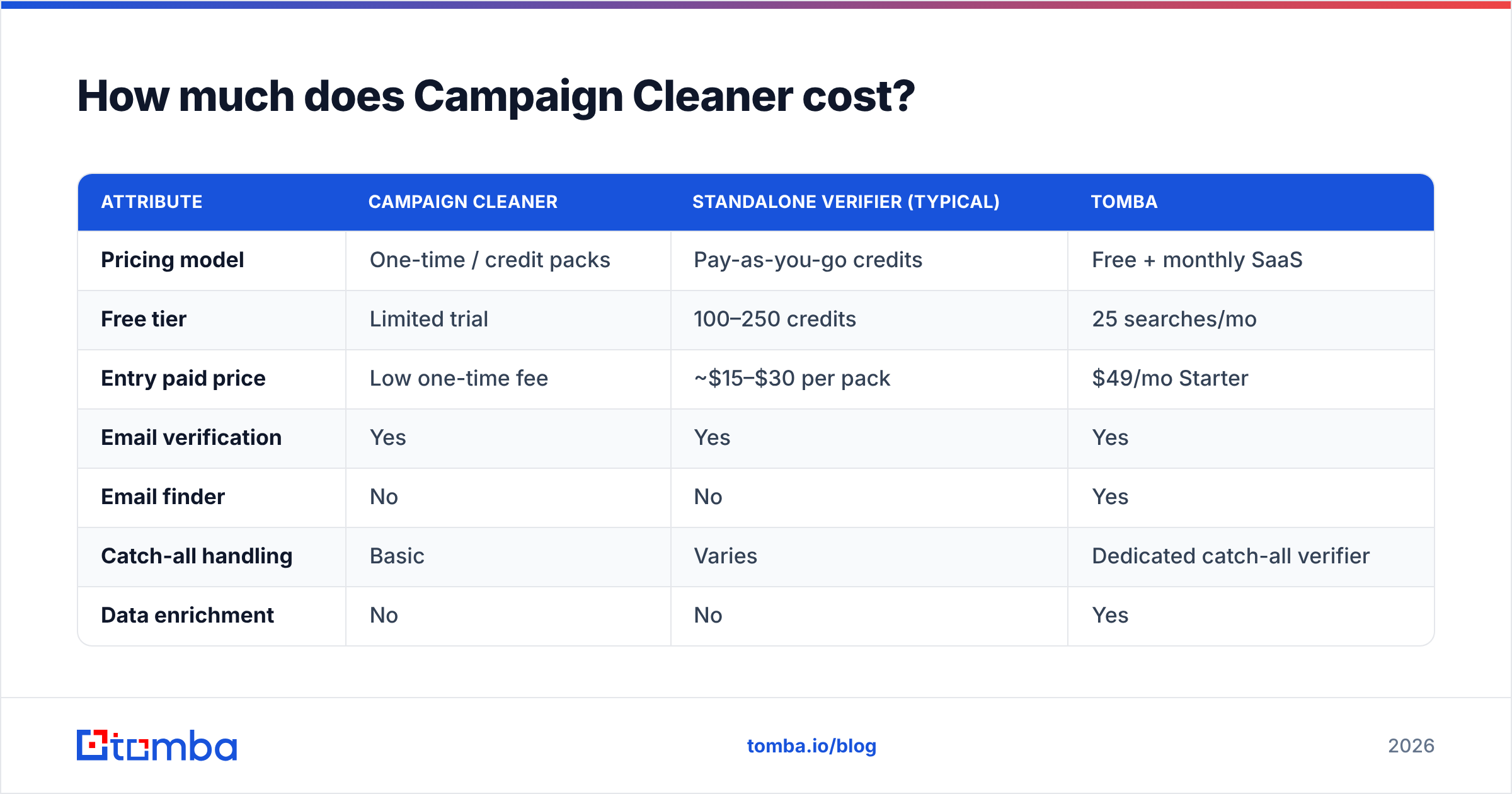 Diagram: How much does Campaign Cleaner cost
