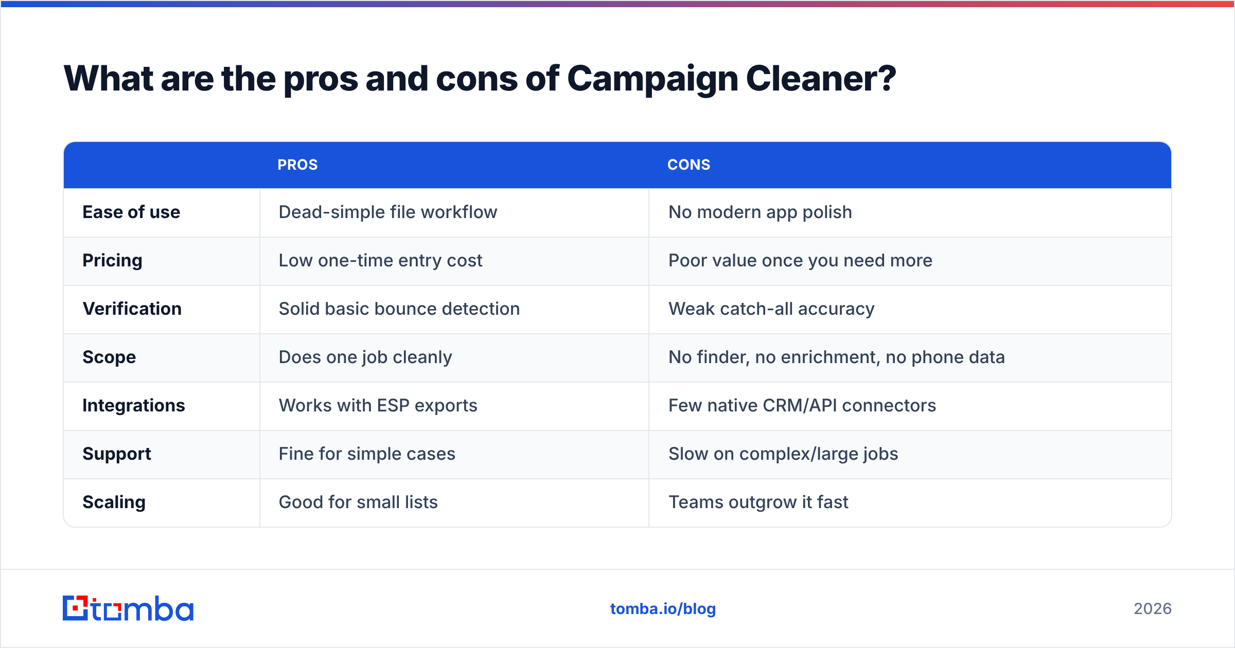 Diagram: What are the pros and cons of Campaign Cleaner