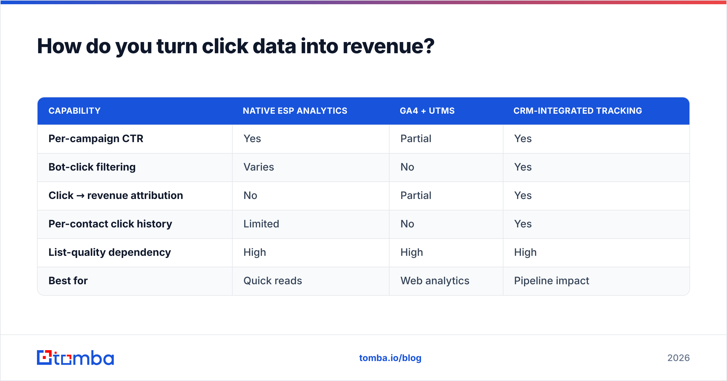 Diagram: How do you turn click data into revenue