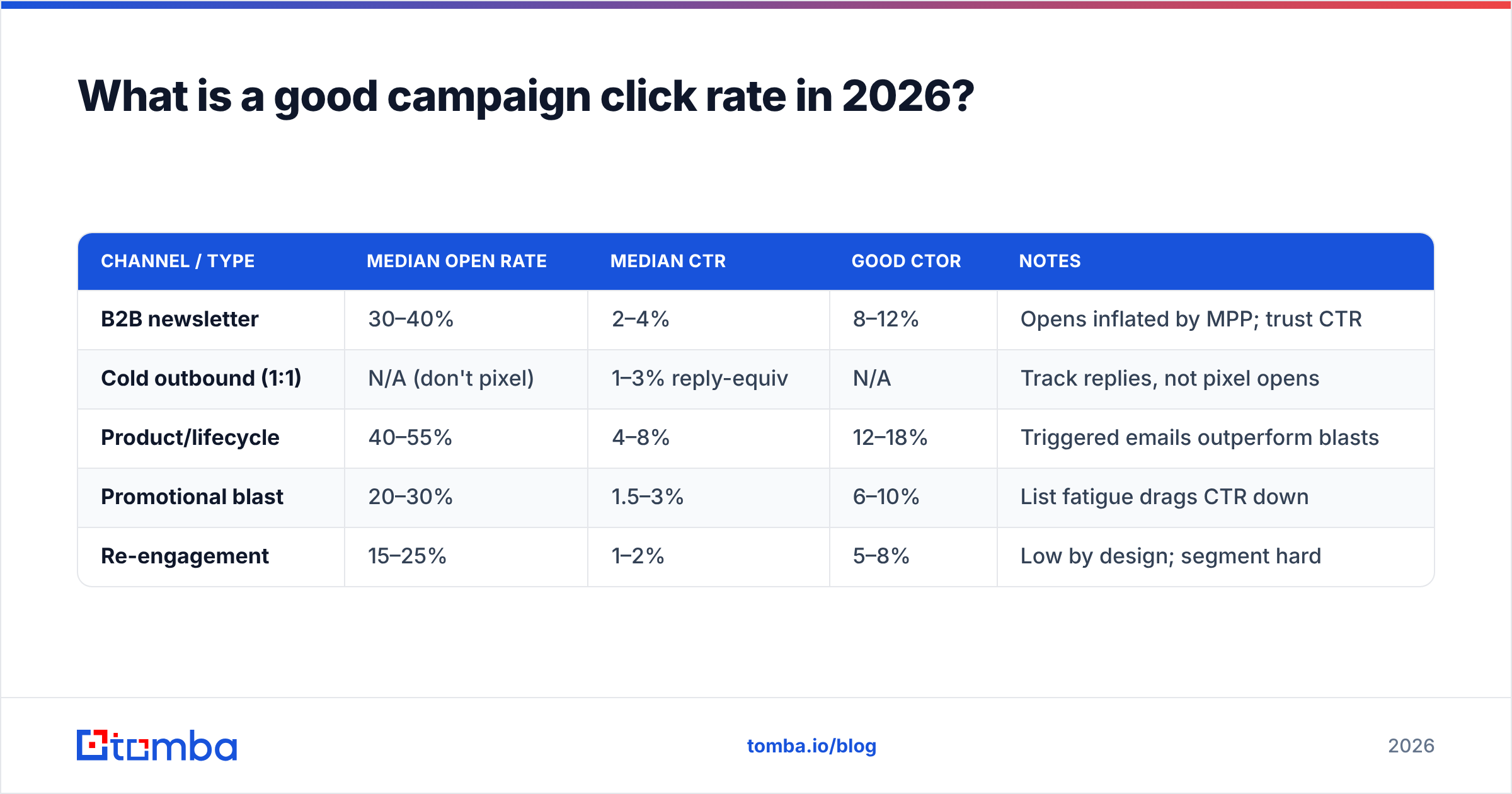 Diagram: What is a good campaign click rate in 2026