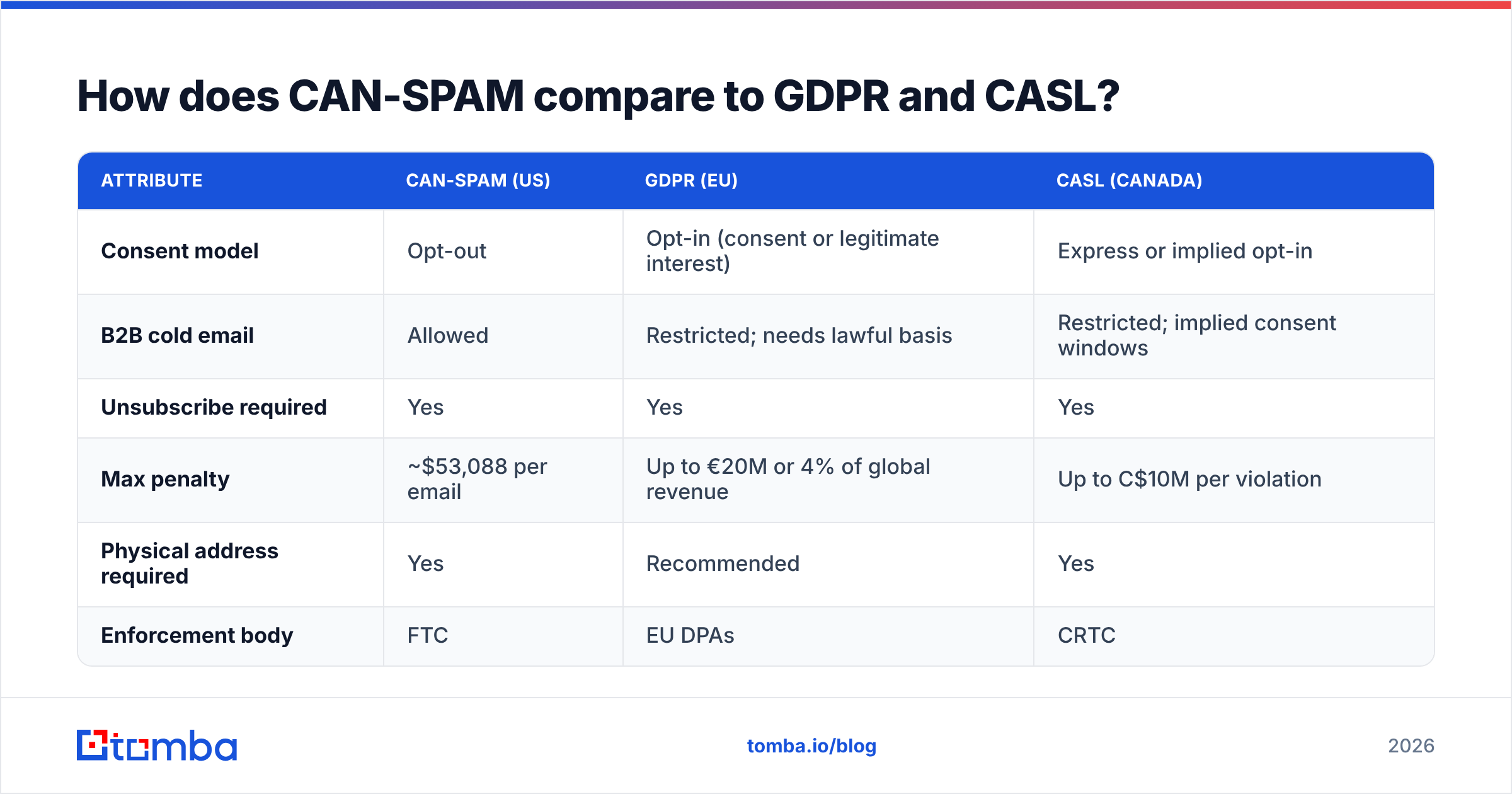 Diagram: How does CAN-SPAM compare to GDPR and CASL