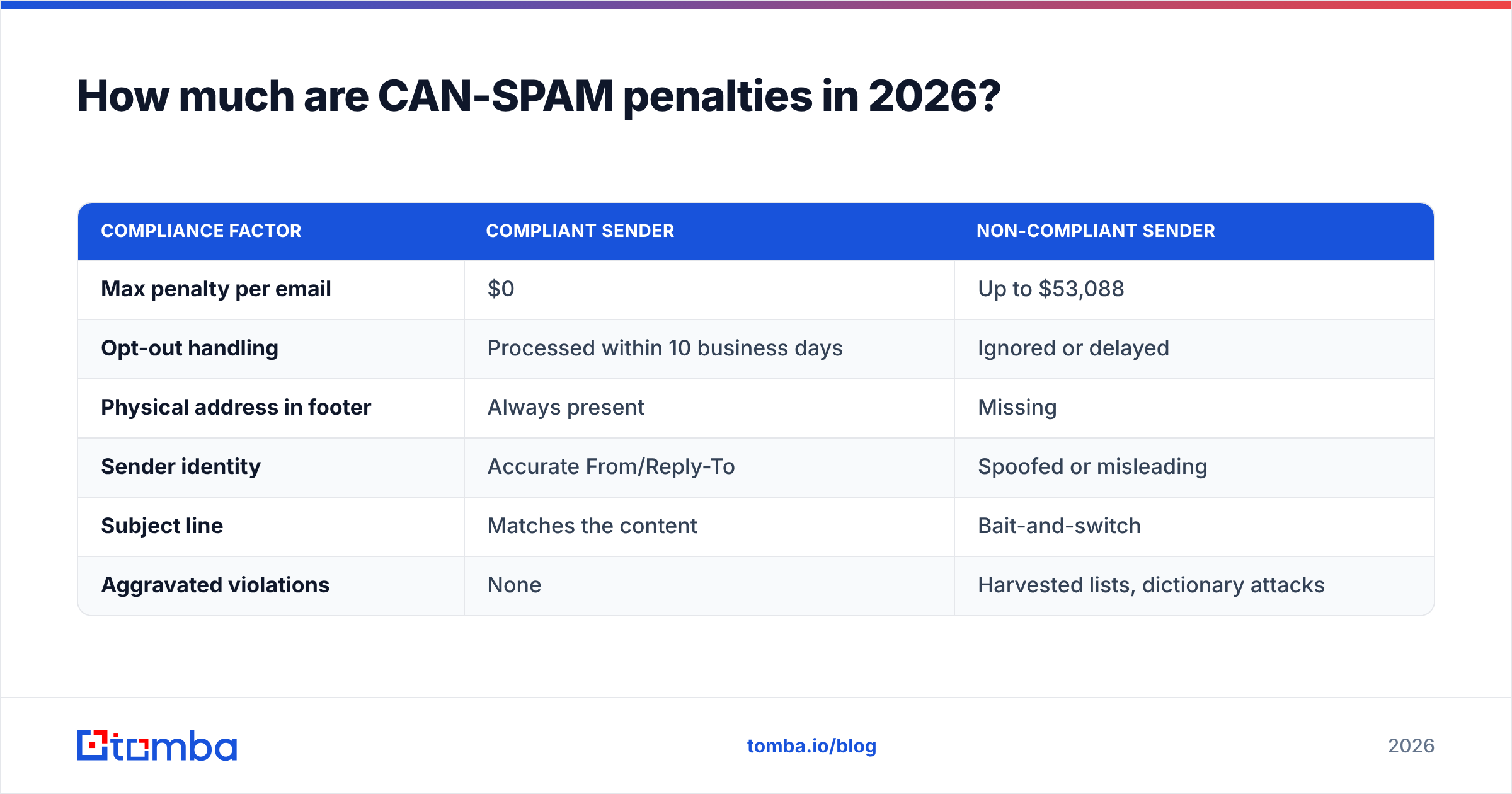 Diagram: How much are CAN-SPAM penalties in 2026