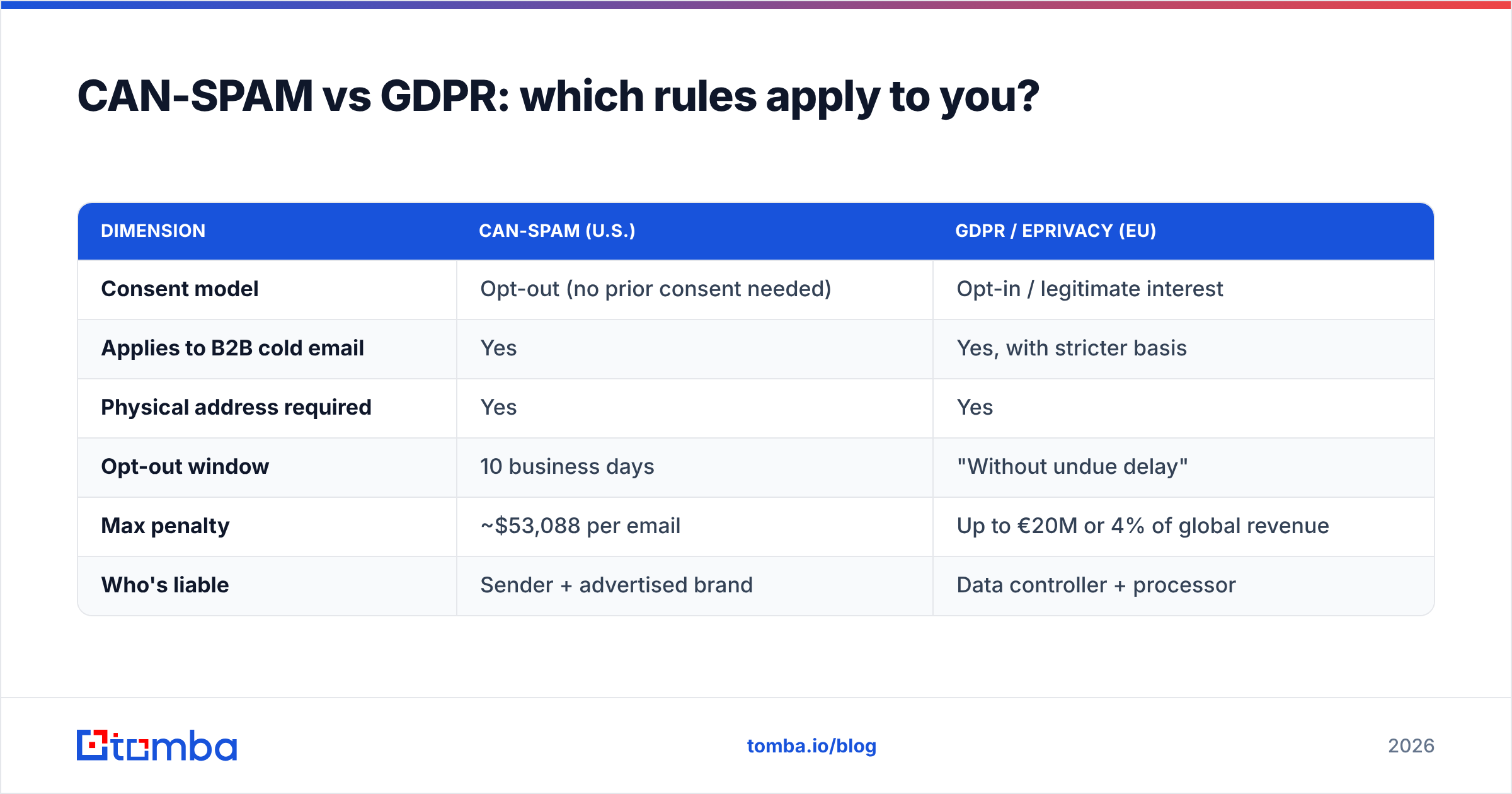 Diagram: CAN-SPAM vs GDPR: which rules apply to you