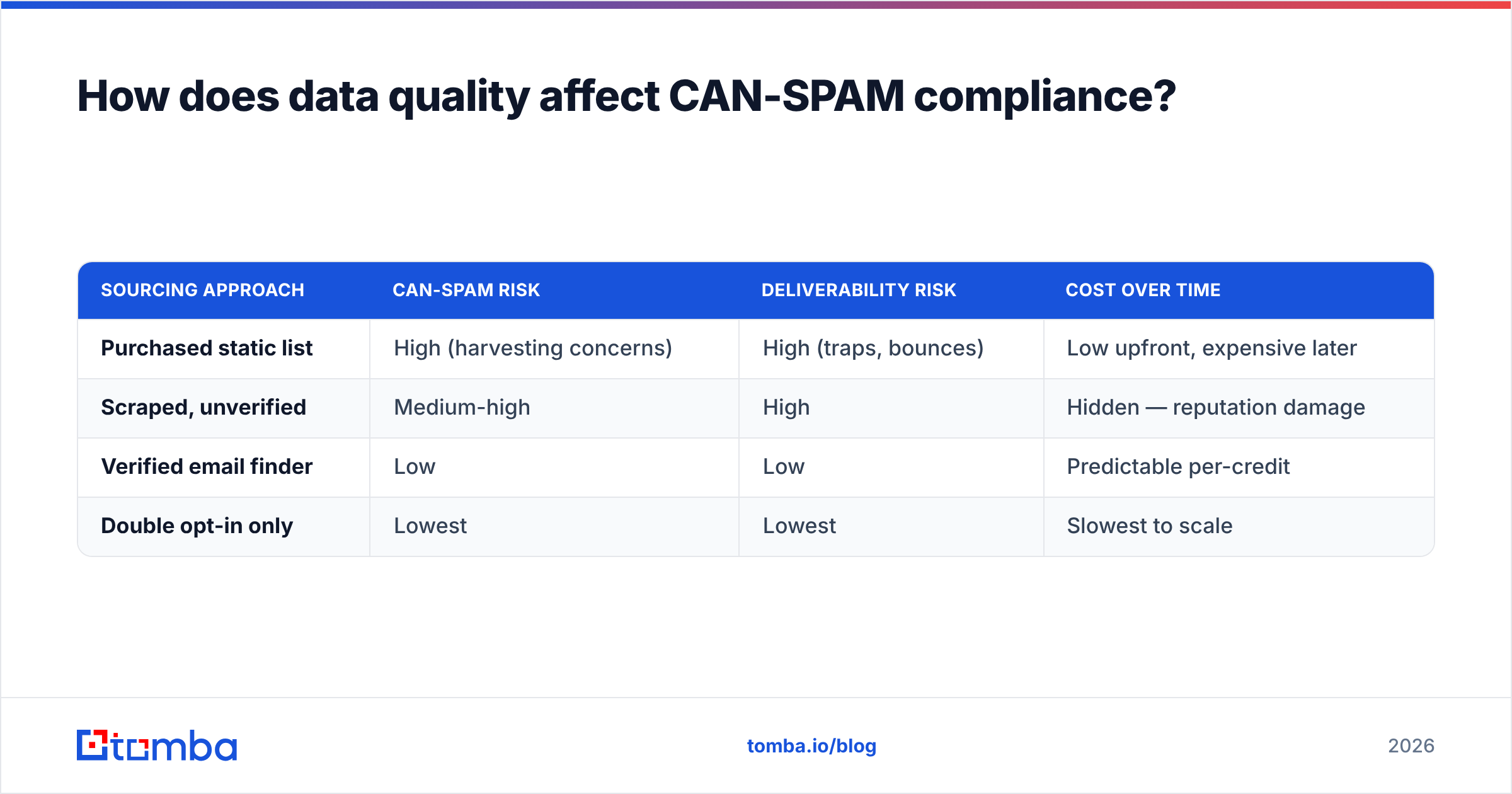 Diagram: How does data quality affect CAN-SPAM compliance