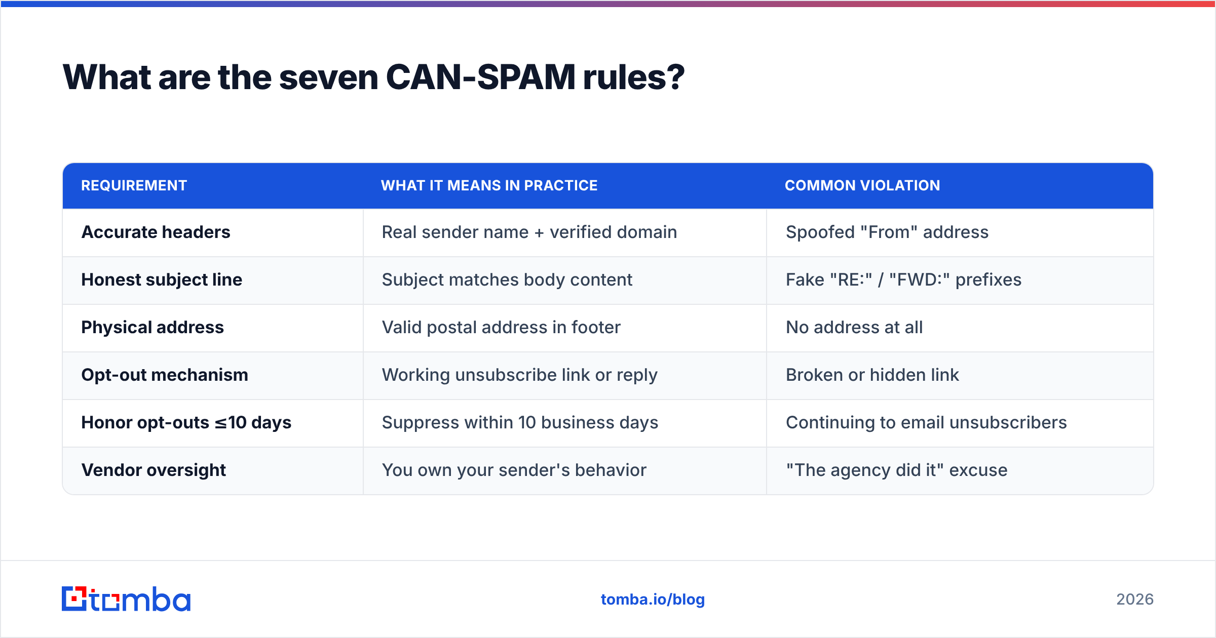 Diagram: What are the seven CAN-SPAM rules