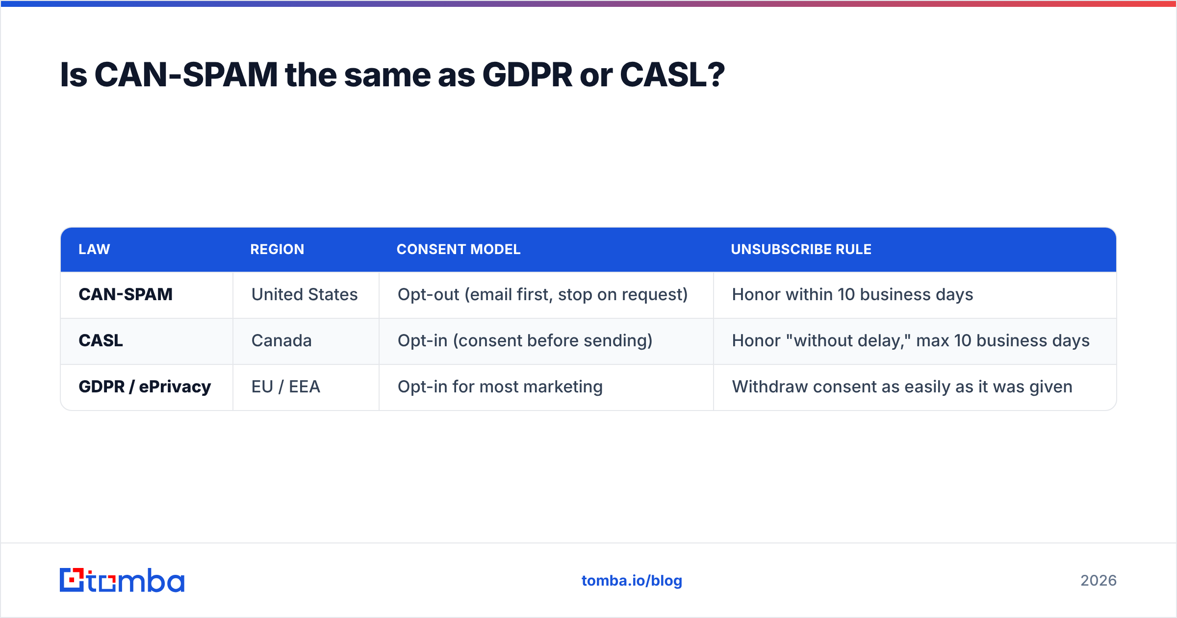 Diagram: Is CAN-SPAM the same as GDPR or CASL
