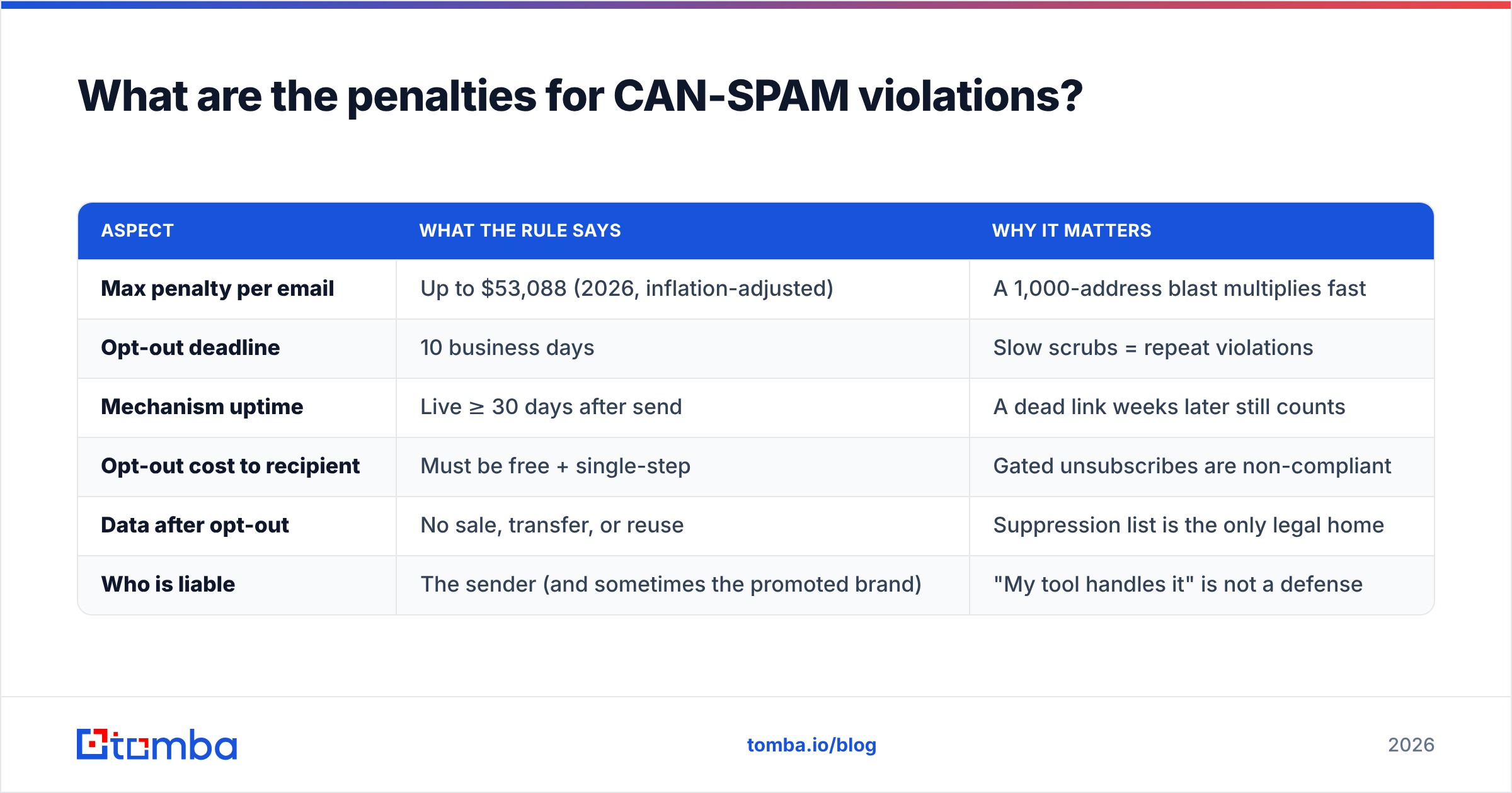 Diagram: What are the penalties for CAN-SPAM violations